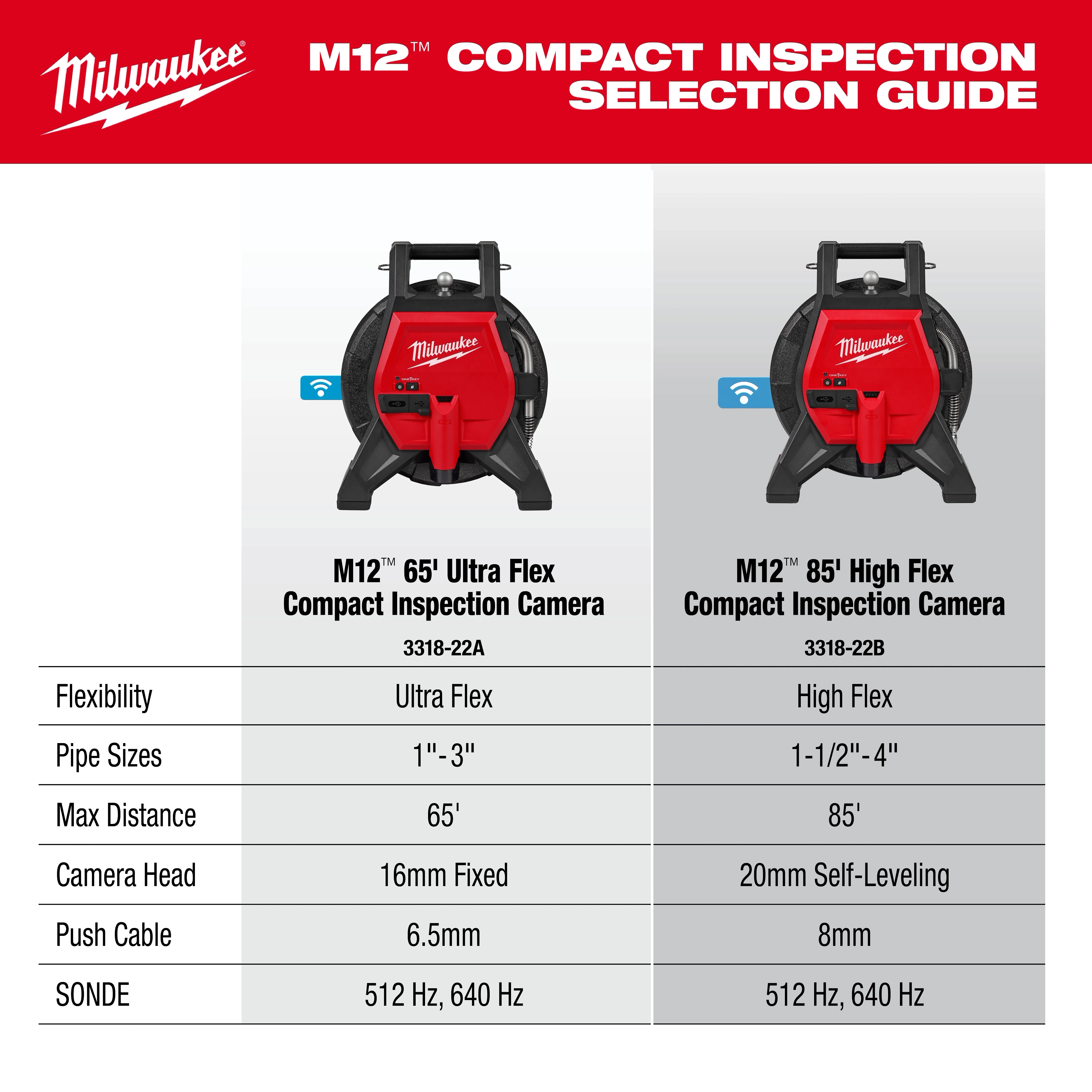 An image shows a comparison between Milwaukee M12 compact inspection cameras. The 65' Ultra Flex and 85' High Flex models are listed with specifications including pipe sizes, max distance, camera head type, push cable, and SONDE frequencies. The cameras feature a red housing and are displayed against a white background.