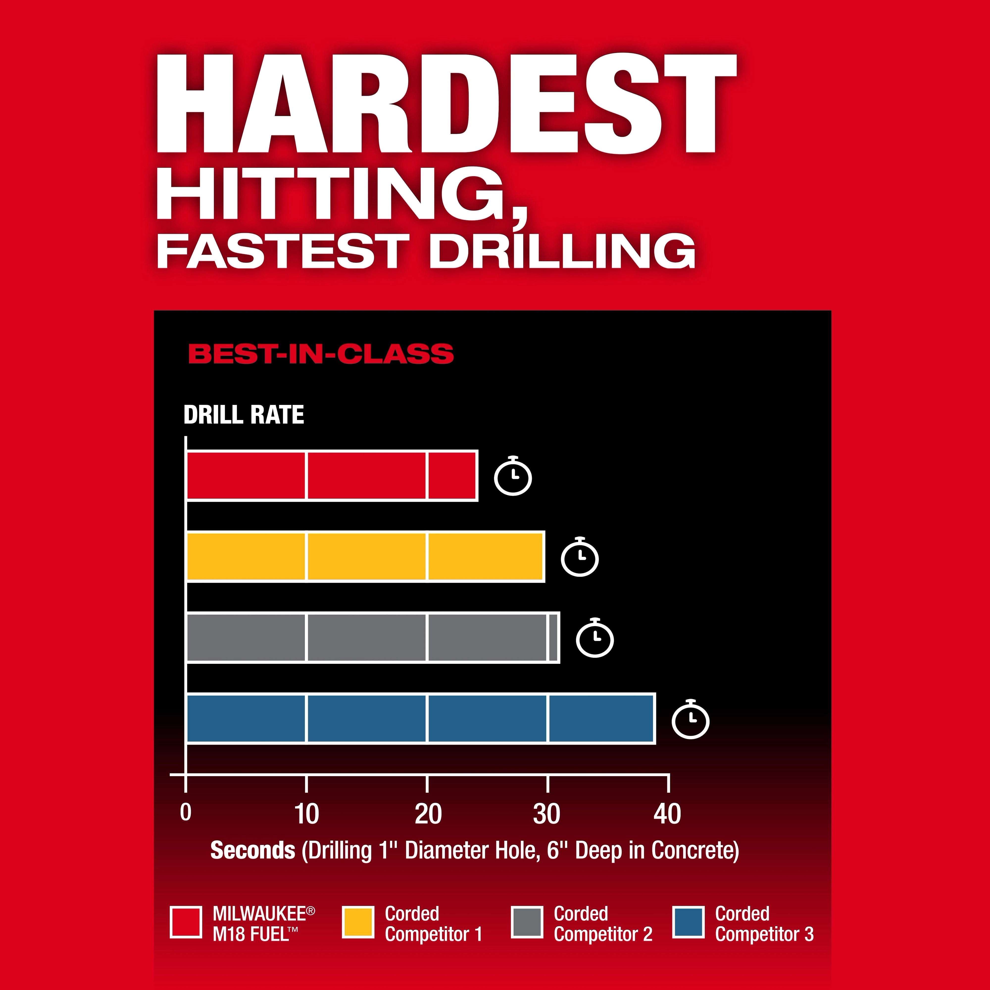 Comparison chart showing the M18 FUEL 1-3/4" SDS MAX Rotary Hammer w/ ONE-KEY as the fastest in drilling rate against three competitors.