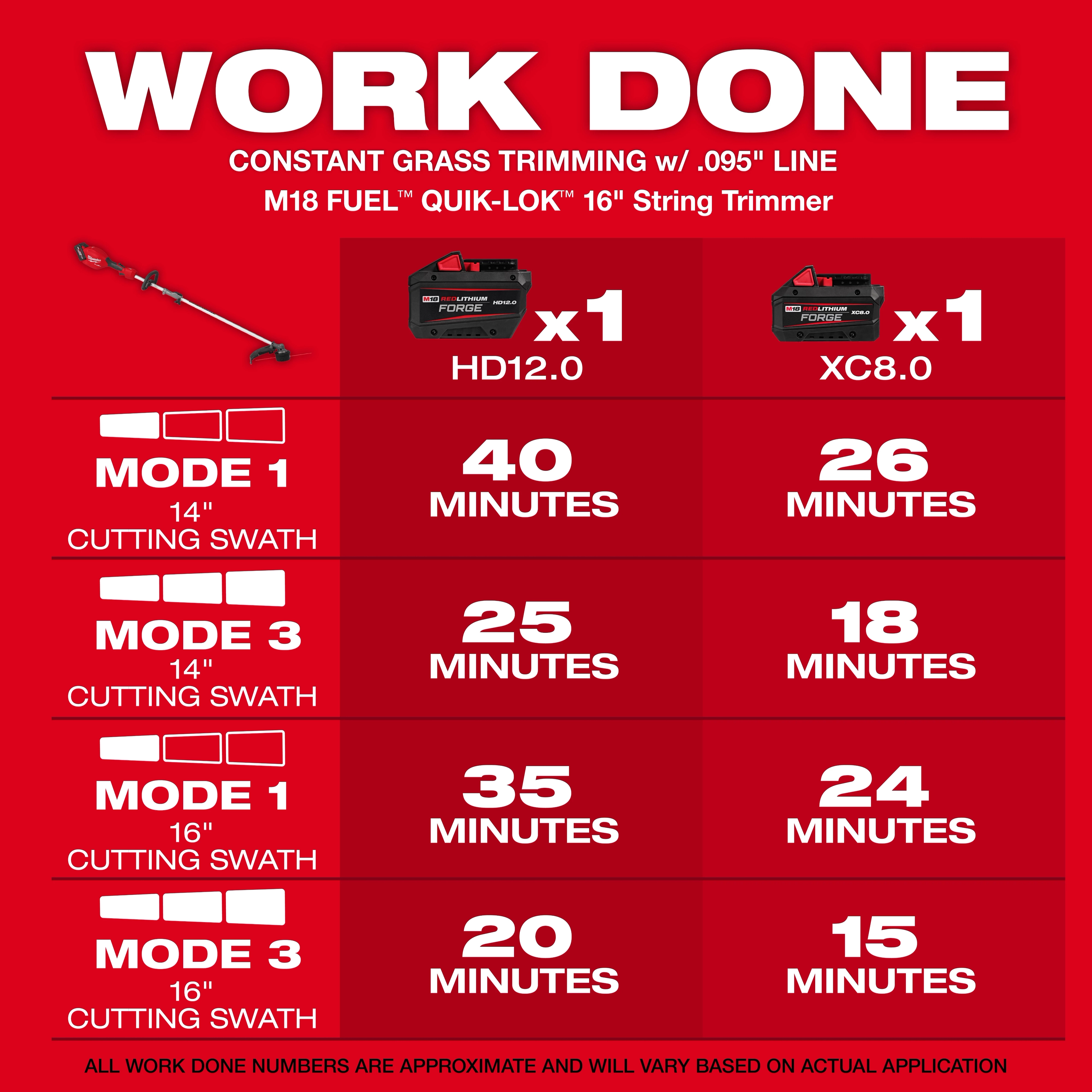 M18 FUEL String Trimmer w/ QUIK-LOK shown with runtime chart for different modes and battery options.