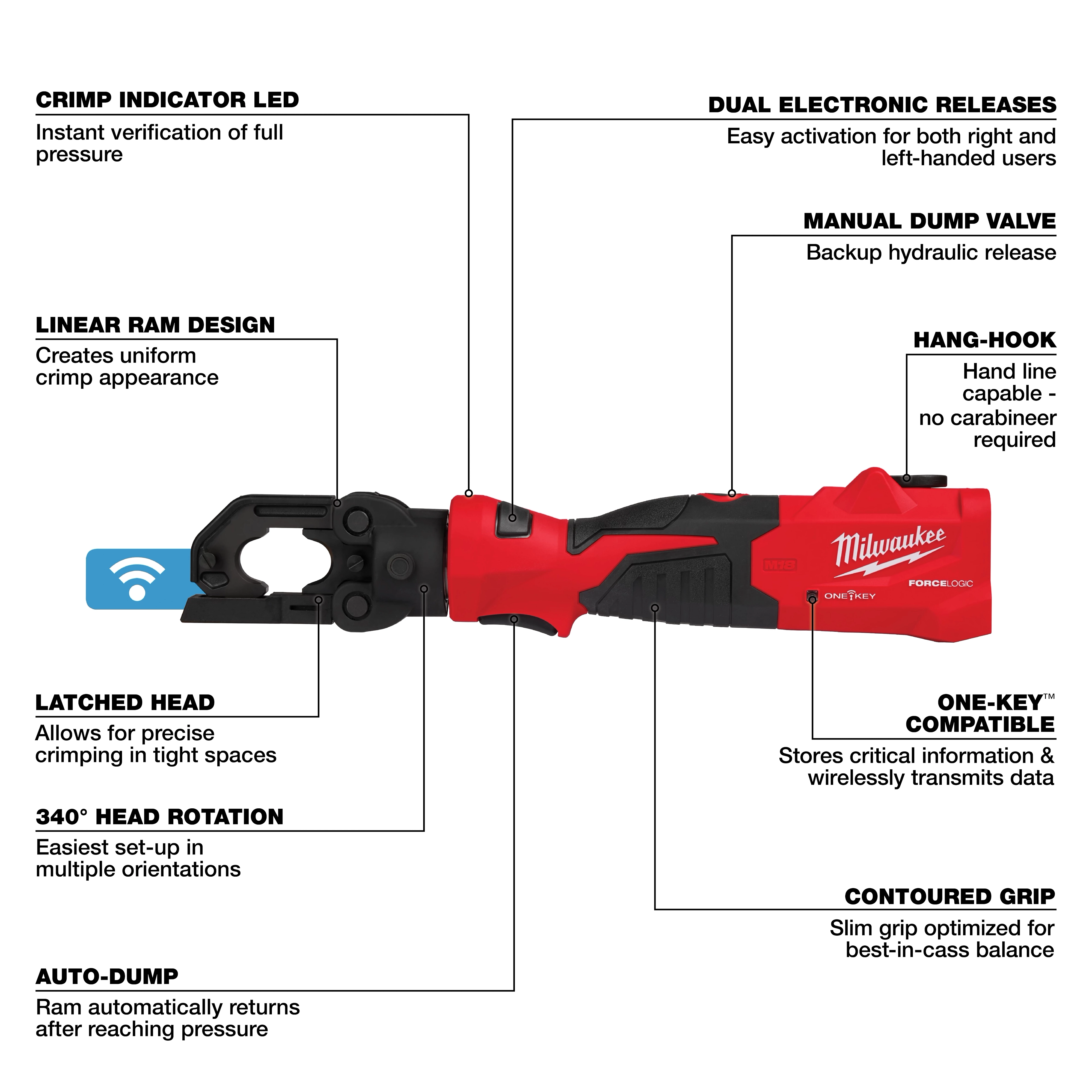 The Milwaukee hydraulic crimper features a crimp indicator LED, dual electronic releases, manual dump valve, hang-hook, One-Key compatibility, contoured grip, linear ram design, latched head, 340-degree head rotation, and auto-dump functionality. It is designed for precise crimping, ease of use, and efficient data storage and transmission.