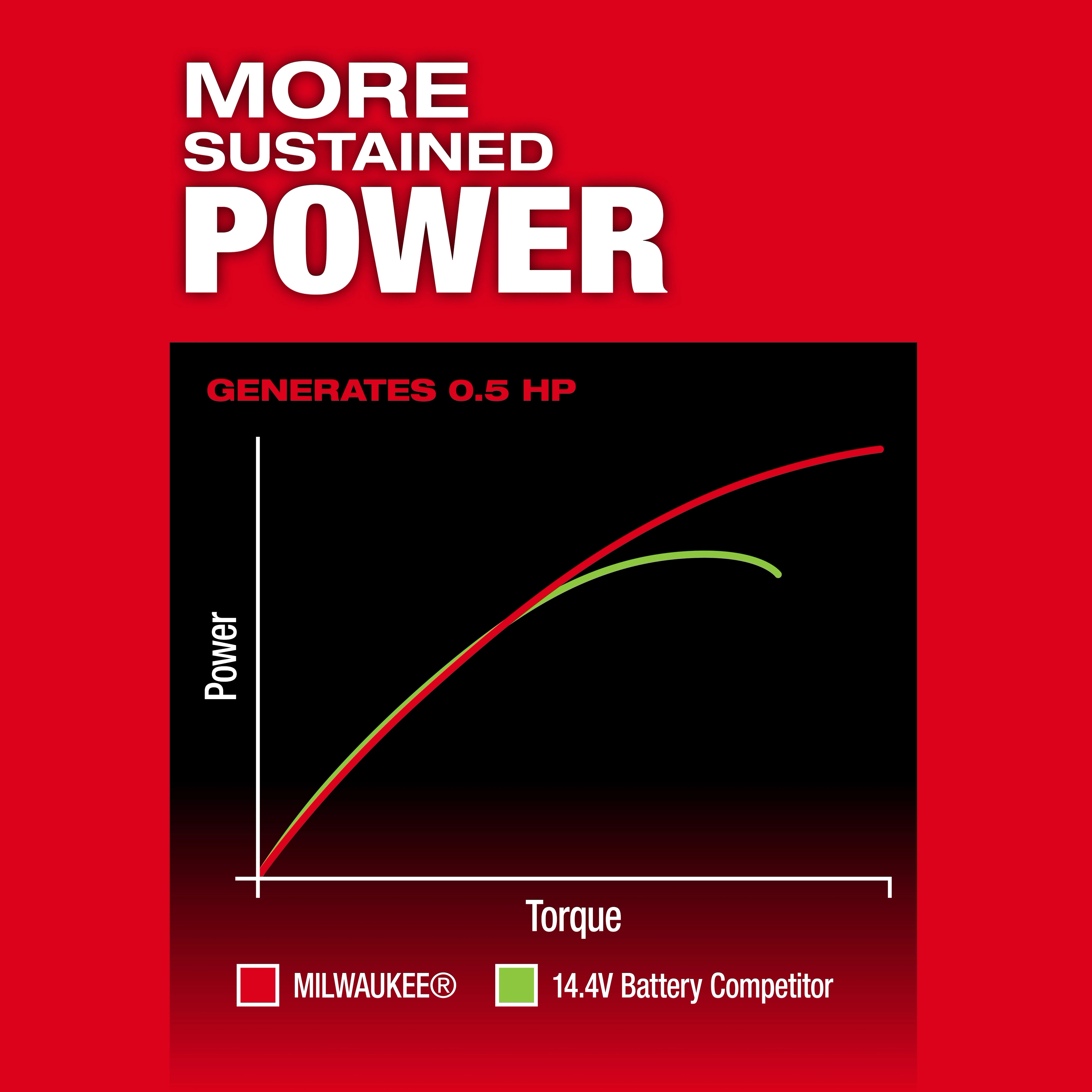 Graph comparing power vs torque claims for the M12 FUEL 1/4" Extended Die Grinder against a 14.4V battery tool.