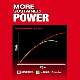 Graph comparing power vs torque claims for the M12 FUEL 1/4" Extended Die Grinder against a 14.4V battery tool.