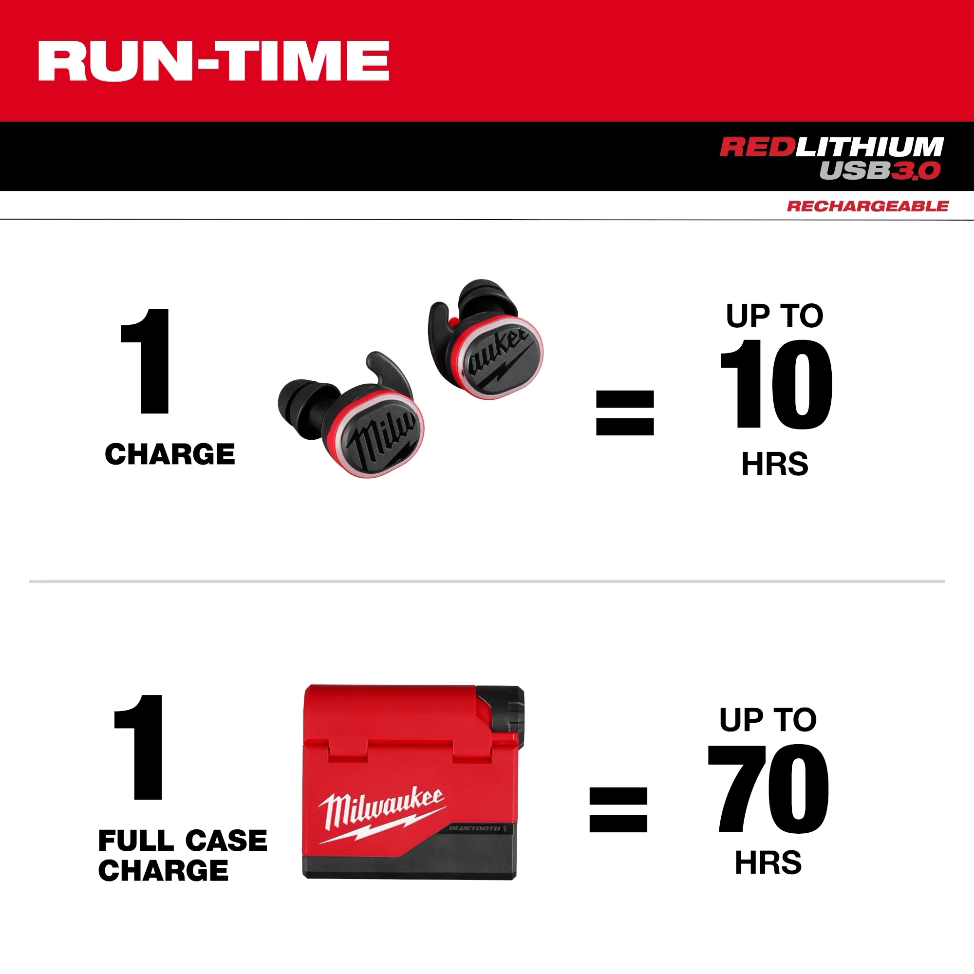 Ear buds can have up to 10 hours of runtime with one charge, while having a full case charge can last up to 70 hours