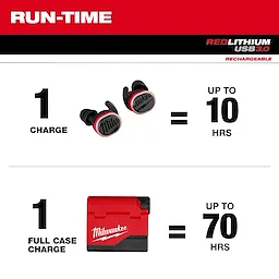Ear buds can have up to 10 hours of runtime with one charge, while having a full case charge can last up to 70 hours