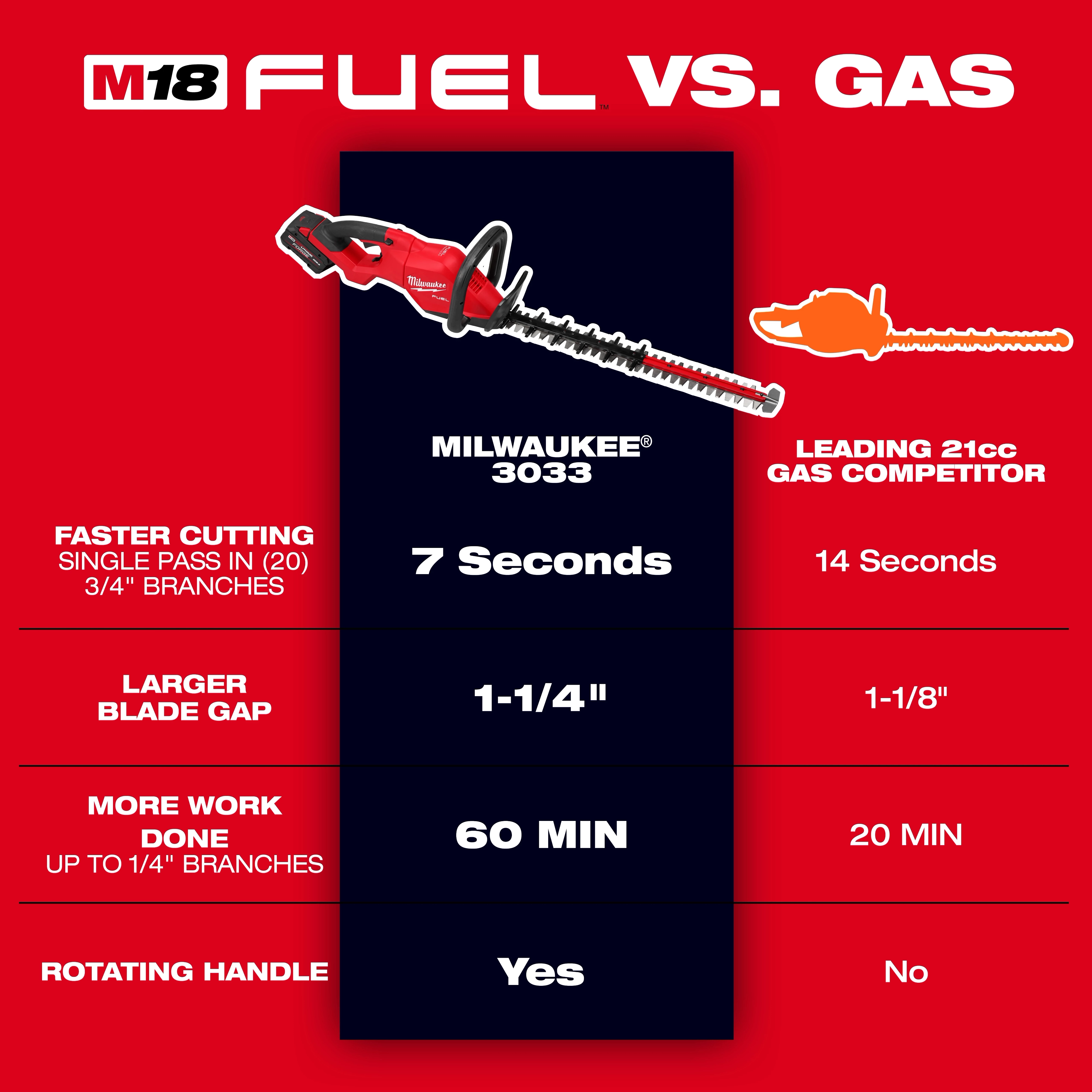 A comparison chart of the M18 FUEL™ 24" Hedge Trimmer and a leading 21cc gas competitor. The trimmer displays faster cutting, larger blade gap, more work done, and a rotating handle.