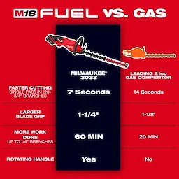 A comparison chart of the M18 FUEL™ 24" Hedge Trimmer and a leading 21cc gas competitor. The trimmer displays faster cutting, larger blade gap, more work done, and a rotating handle.
