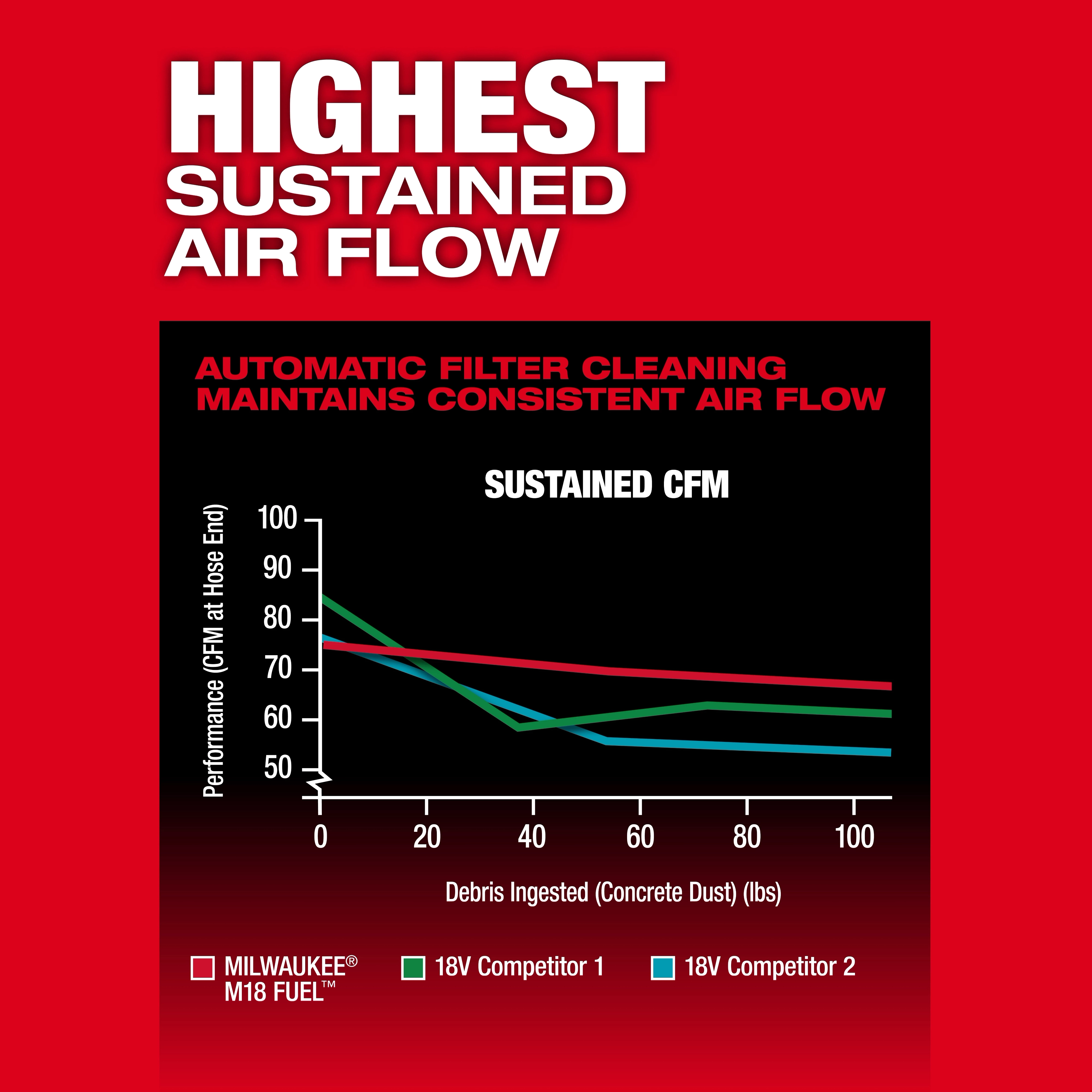 The image showcases a performance graph for the M18 FUEL™ 9 Gallon Dual Battery Dust Extractor w/ PACKOUT™ Compatibility and VACLINK™. It boasts the highest sustained airflow with automatic filter cleaning, maintaining consistent air flow compared to two 18V competitors.