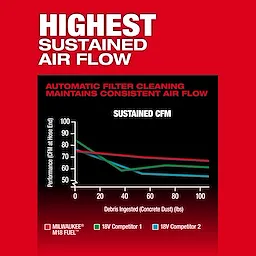 The image showcases a performance graph for the M18 FUEL™ 9 Gallon Dual Battery Dust Extractor w/ PACKOUT™ Compatibility and VACLINK™. It boasts the highest sustained airflow with automatic filter cleaning, maintaining consistent air flow compared to two 18V competitors.