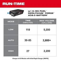 The image shows the run-time chart for the MX FUEL™ Portable Pump Power Base. It details the time (in minutes) and max volume (in gallons) for low, auto, and high modes with one MX FUEL™ REDLITHIUM™ FORGE™ XC8.0 battery. The recharge time is 65 minutes.