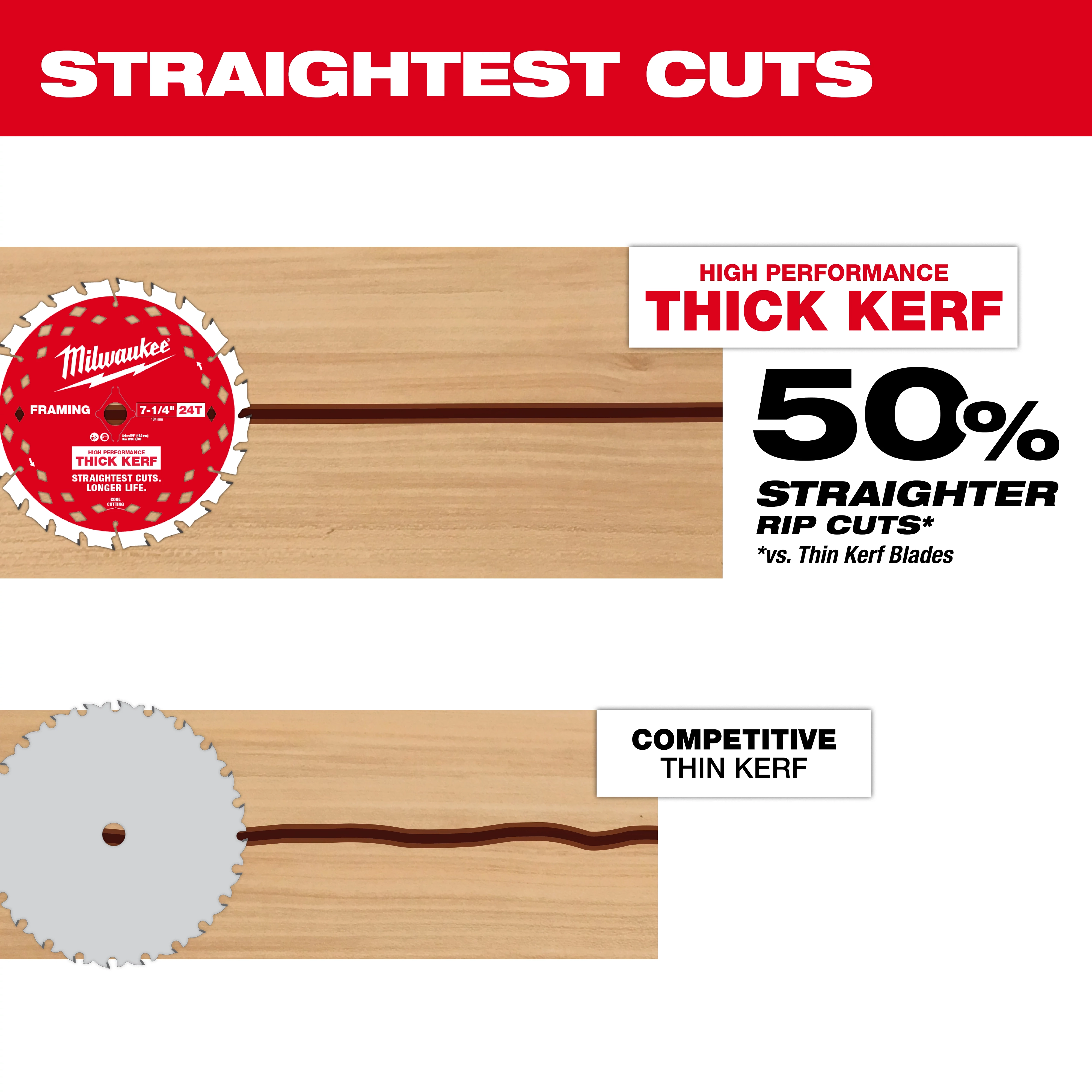 The image shows a 7-1/4" 24T Framing Circular Saw Blade making a straight cut in wood, compared to a competitive thin kerf blade that makes a wavy cut. Text highlights "High Performance Thick Kerf" and "50% Straighter Rip Cuts vs. Thin Kerf Blades."