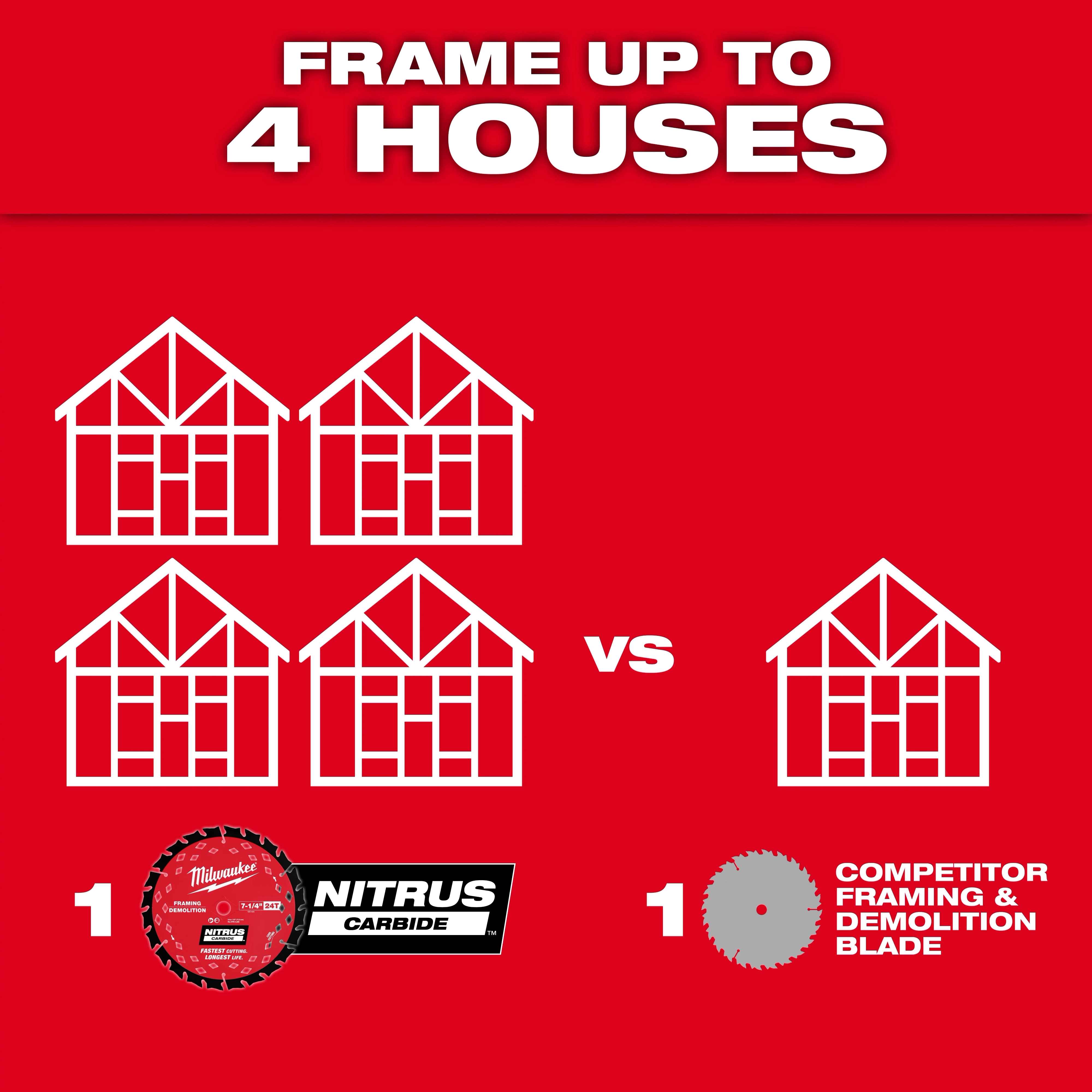 The 7-1/4” 24T NITRUS™ Carbide Framing & Demolition Circular Saw Blade can frame up to four houses compared to a competitor blade that frames only one. The image visually represents this comparison with house icons and product blades on a red background.