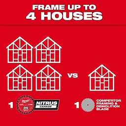 The 7-1/4” 24T NITRUS™ Carbide Framing & Demolition Circular Saw Blade can frame up to four houses compared to a competitor blade that frames only one. The image visually represents this comparison with house icons and product blades on a red background.