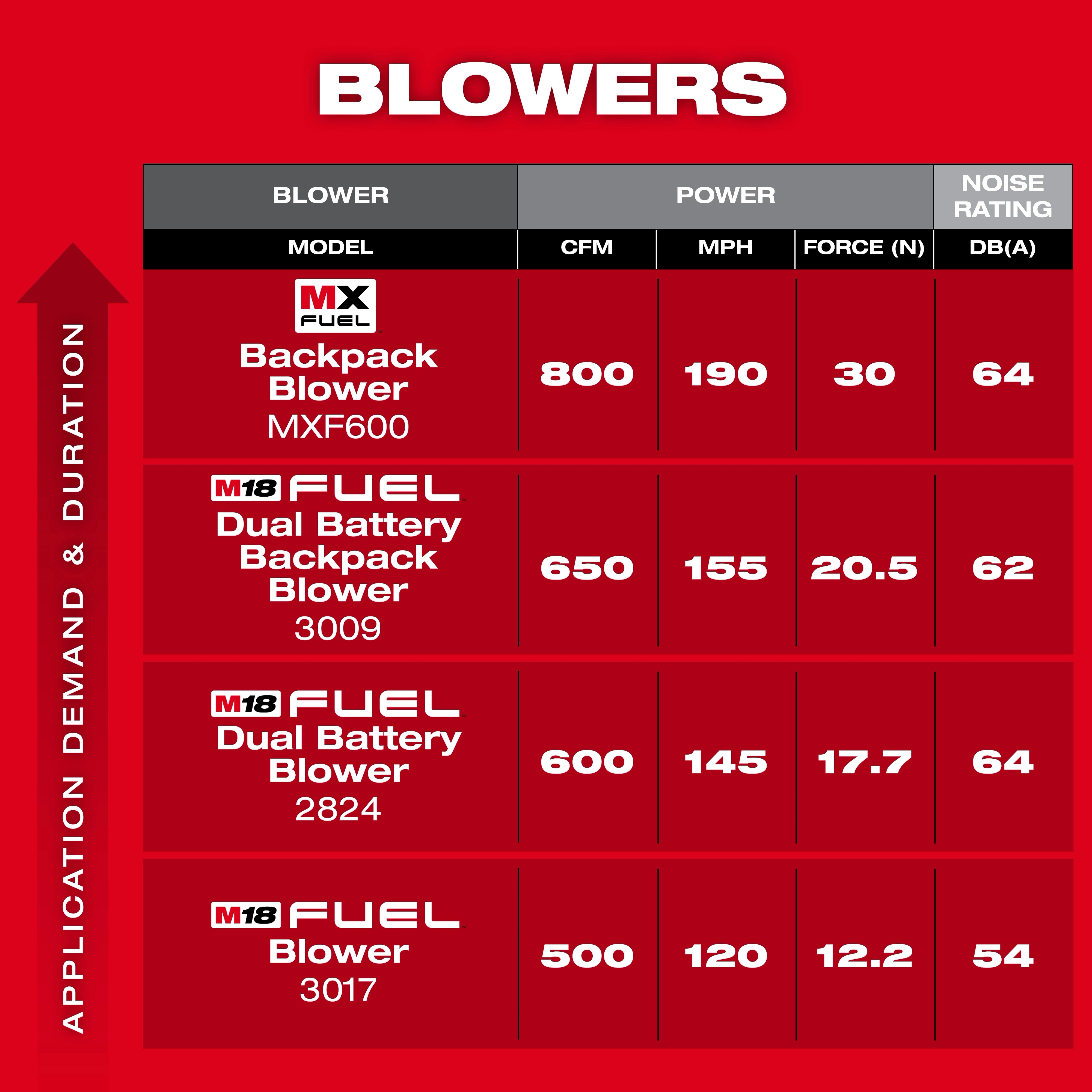Product comparison chart for blowers with MX FUEL™ Backpack Blower listed first, featuring model MXF600. The chart includes details on CFM, MPH, force in Newtons, and noise rating in decibels for each blower. The MX FUEL™ Backpack Blower has 800 CFM, 190 MPH, 30 N, and 64 dB(A).