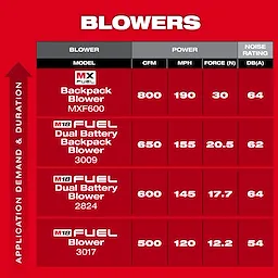 Product comparison chart for blowers with MX FUEL™ Backpack Blower listed first, featuring model MXF600. The chart includes details on CFM, MPH, force in Newtons, and noise rating in decibels for each blower. The MX FUEL™ Backpack Blower has 800 CFM, 190 MPH, 30 N, and 64 dB(A).