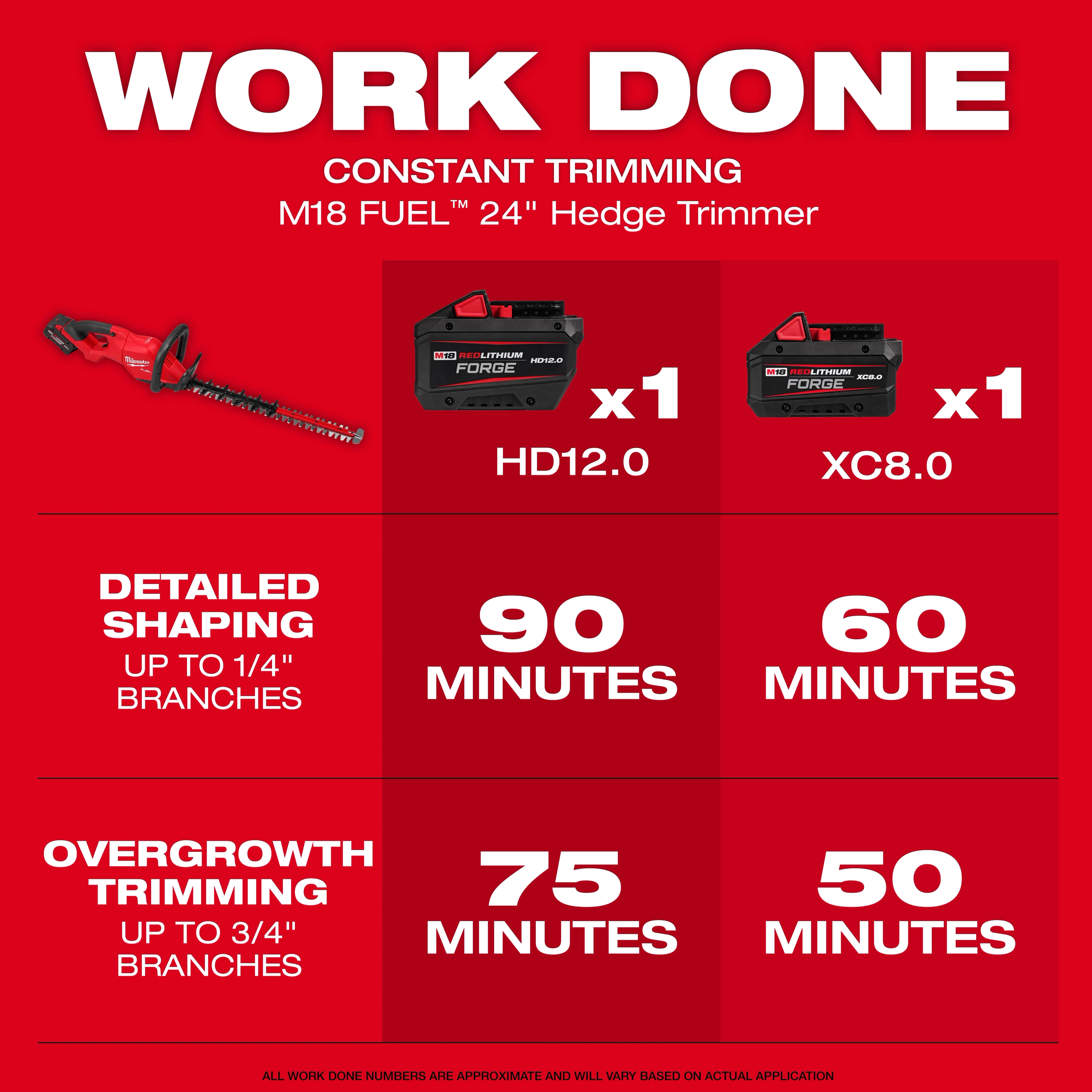 A red poster promoting the M18 FUEL™ 24" Hedge Trimmer. It shows battery options HD12.0 and XC8.0, each providing specific trimming durations for detailed shaping (90/60 minutes) and overgrowth trimming (75/50 minutes). Text emphasizes "WORK DONE," "CONSTANT TRIMMING," and "ALL WORK DONE NUMBERS ARE APPROXIMATE."