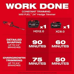 A red poster promoting the M18 FUEL™ 24" Hedge Trimmer. It shows battery options HD12.0 and XC8.0, each providing specific trimming durations for detailed shaping (90/60 minutes) and overgrowth trimming (75/50 minutes). Text emphasizes "WORK DONE," "CONSTANT TRIMMING," and "ALL WORK DONE NUMBERS ARE APPROXIMATE."
