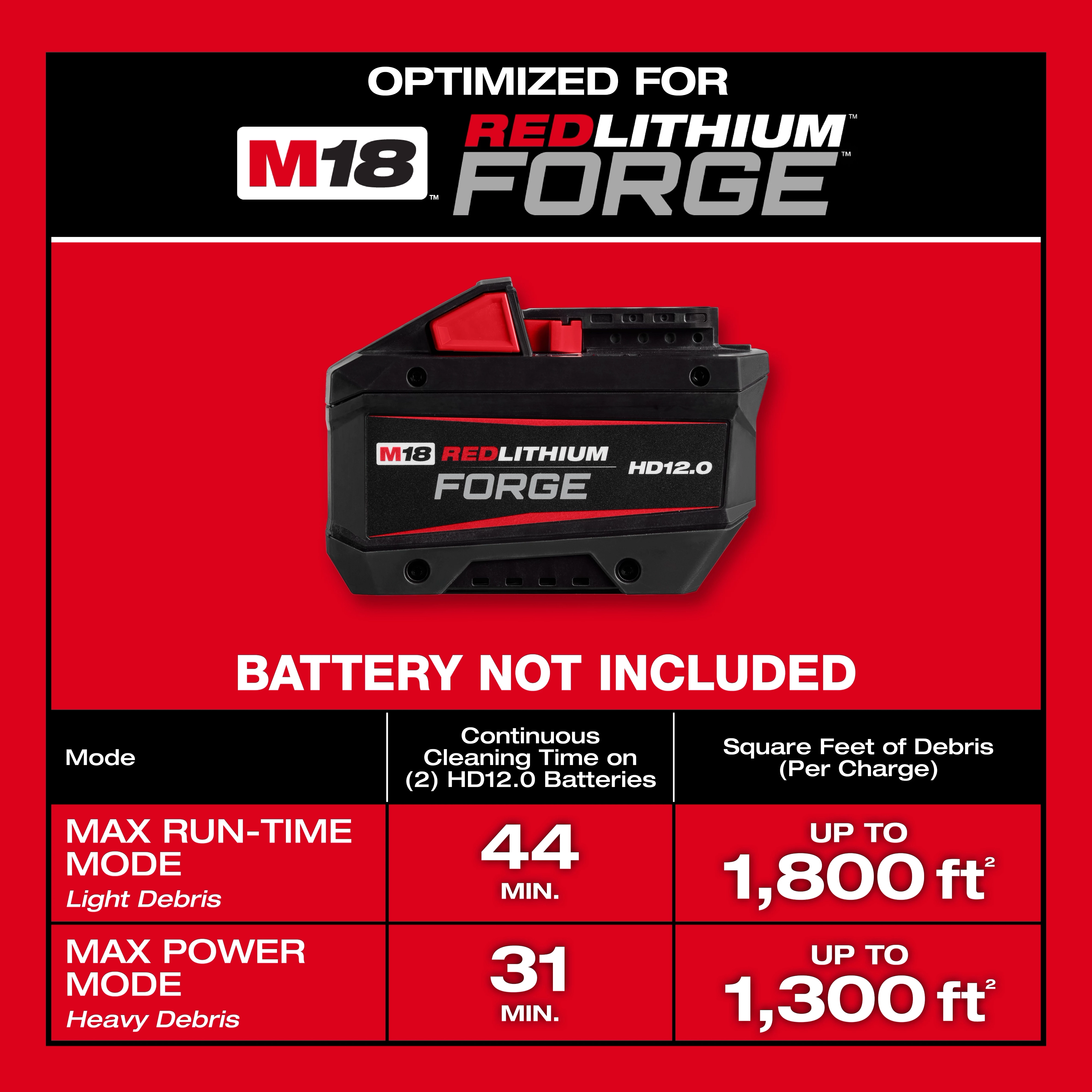 The M18 FUEL™ NEXUS™ 6 Gallon Wet/Dry Vacuum w/ PACKOUT™ Compatibility is optimized for M18 REDLITHIUM FORGE batteries (not included). It offers 44 minutes of runtime for light debris or 31 minutes for heavy debris, covering 1,800 sq ft or 1,300 sq ft respectively, using two HD12.0 batteries.