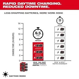 An infographic showing the M18™ Six Bay Daisy Chain Rapid Charger, highlighting its charging time of 6.5 hours for HD12.0 batteries compared to 13 hours for M18™ & M12™ Rapid Charger. The text emphasizes "Rapid Daytime Charging. Reduced Downtime," with icons and labels illustrating less swapping batteries and more work done.