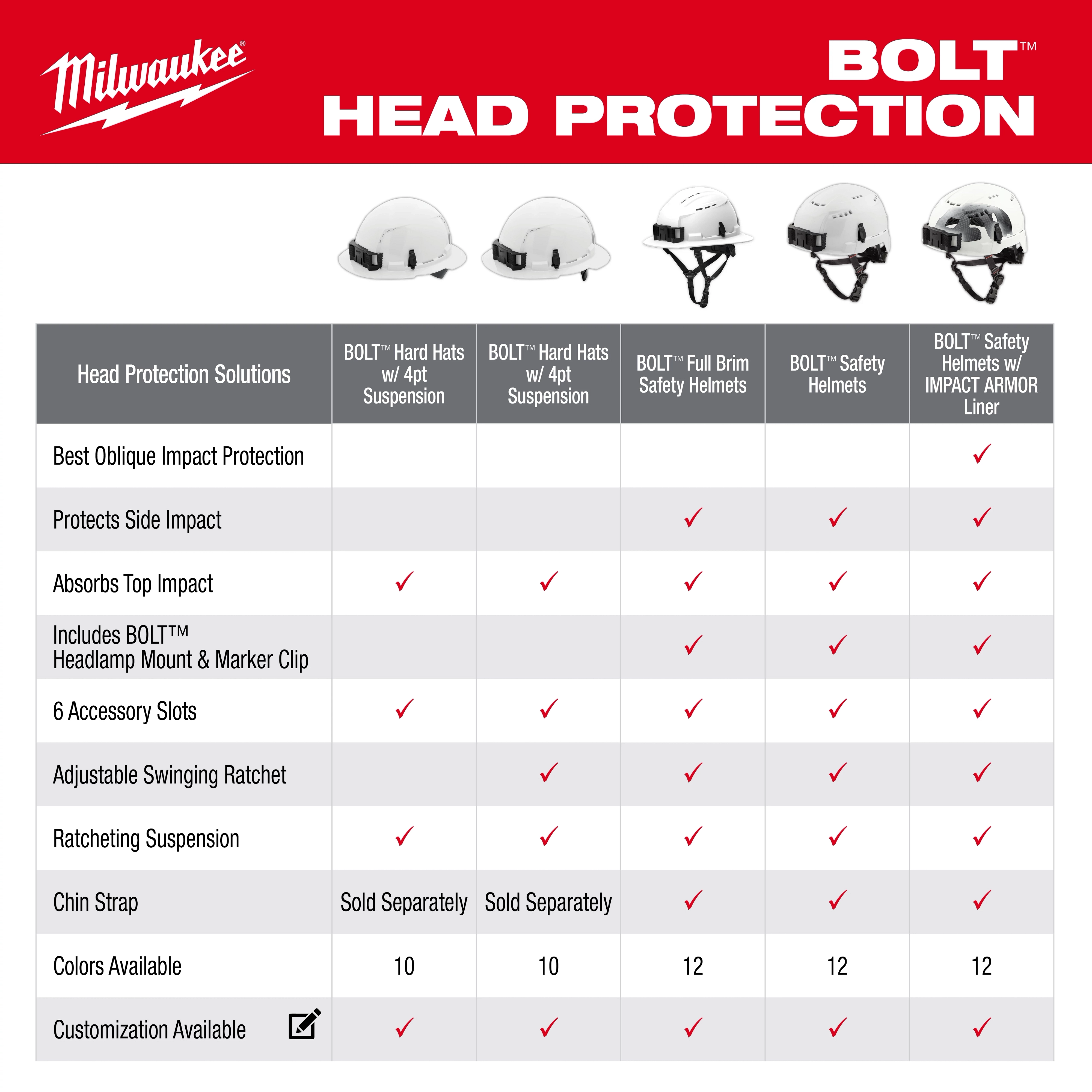 The image showcases Milwaukee BOLT™ head protection products, including hard hats and safety helmets. The BOLT™ Full Brim Safety Helmet features top impact absorption, side protection, headlamp mount, six accessory slots, and adjustable swinging ratchet. It comes in 12 colors and offers customization.