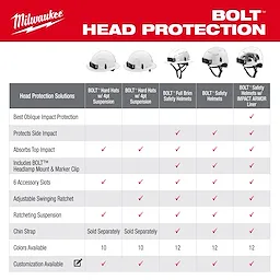 The image showcases Milwaukee BOLT™ head protection products, including hard hats and safety helmets. The BOLT™ Full Brim Safety Helmet features top impact absorption, side protection, headlamp mount, six accessory slots, and adjustable swinging ratchet. It comes in 12 colors and offers customization.