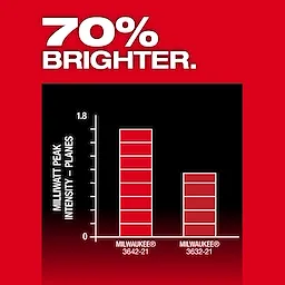 A graph shows that the M12™ Green 360° 3-Plane Laser w/Automatic Alignment & Receiver is 70% brighter. It compares the peak intensity in milliwatts of Milwaukee® model 3642-21 (higher intensity) versus Milwaukee® 3632-21. Additionally, white text on a red background states "70% BRIGHTER."