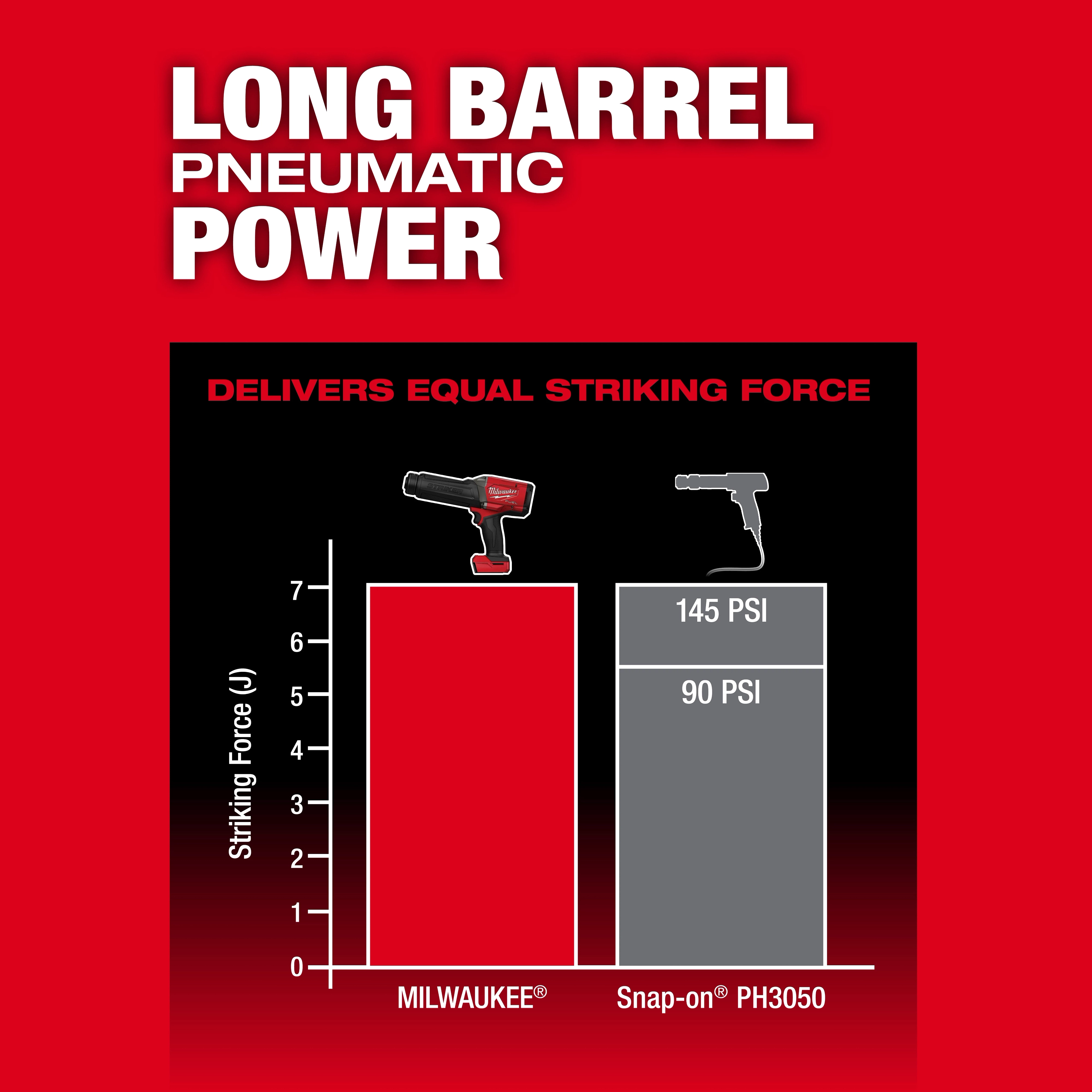 M18 FUEL STRIKER Hammer Chisel power comparison chart with striking force bars and tool icons.