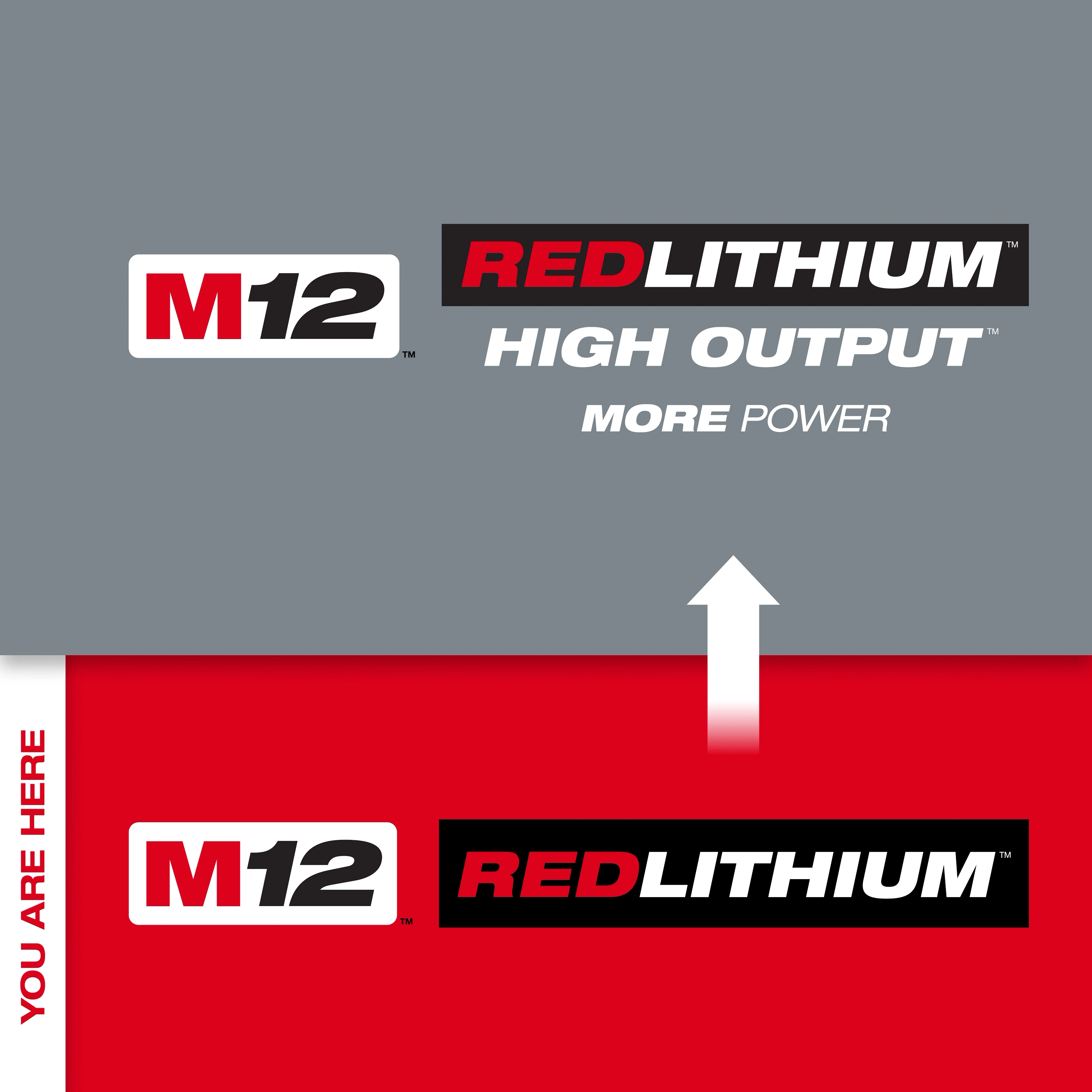The M12 RedLithium Step Up Tile shows an upgrade path. It features "YOU ARE HERE" in red and white, arrows pointing upward, and emphasizes "HIGH OUTPUT" and "MORE POWER" for the M12 RedLithium battery on a grey background.