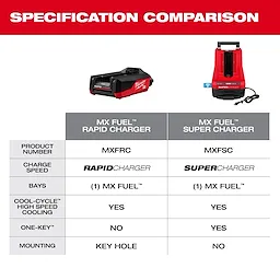 The image shows a specification comparison chart between the MX FUEL™ Rapid Charger and the MX FUEL™ Super Charger. The MX FUEL™ Rapid Charger features one charging bay, Cool-Cycle™ high-speed cooling, and keyhole mounting. The MX FUEL™ Super Charger includes one charging bay, Cool-Cycle™ high-speed cooling, and One-Key™ technology.