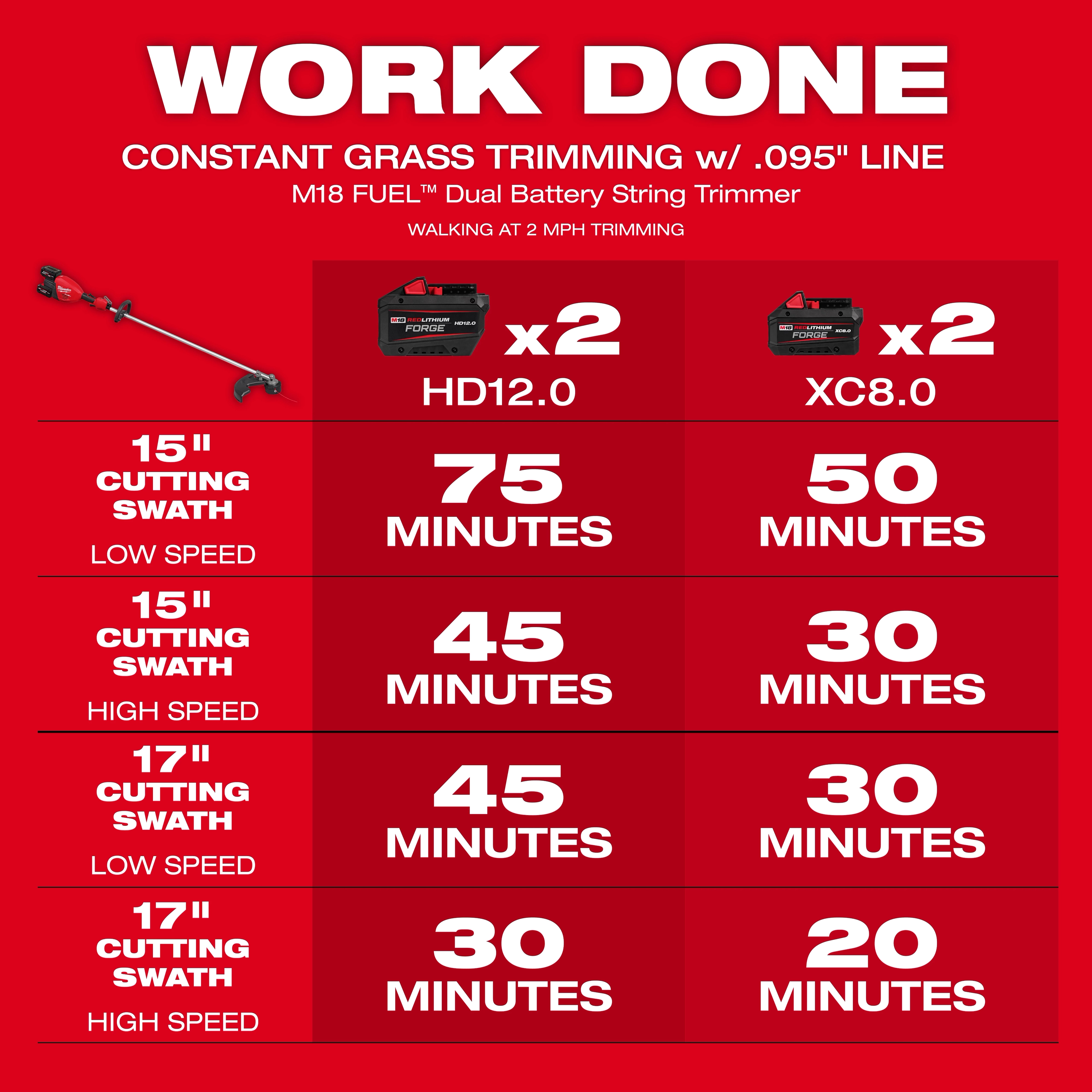 The image shows a chart comparing the M18 FUEL™ 17” Dual Battery String Trimmer's work time with HD12.0 and XC8.0 batteries. It lists minutes of operation for different cutting swath widths and speeds.