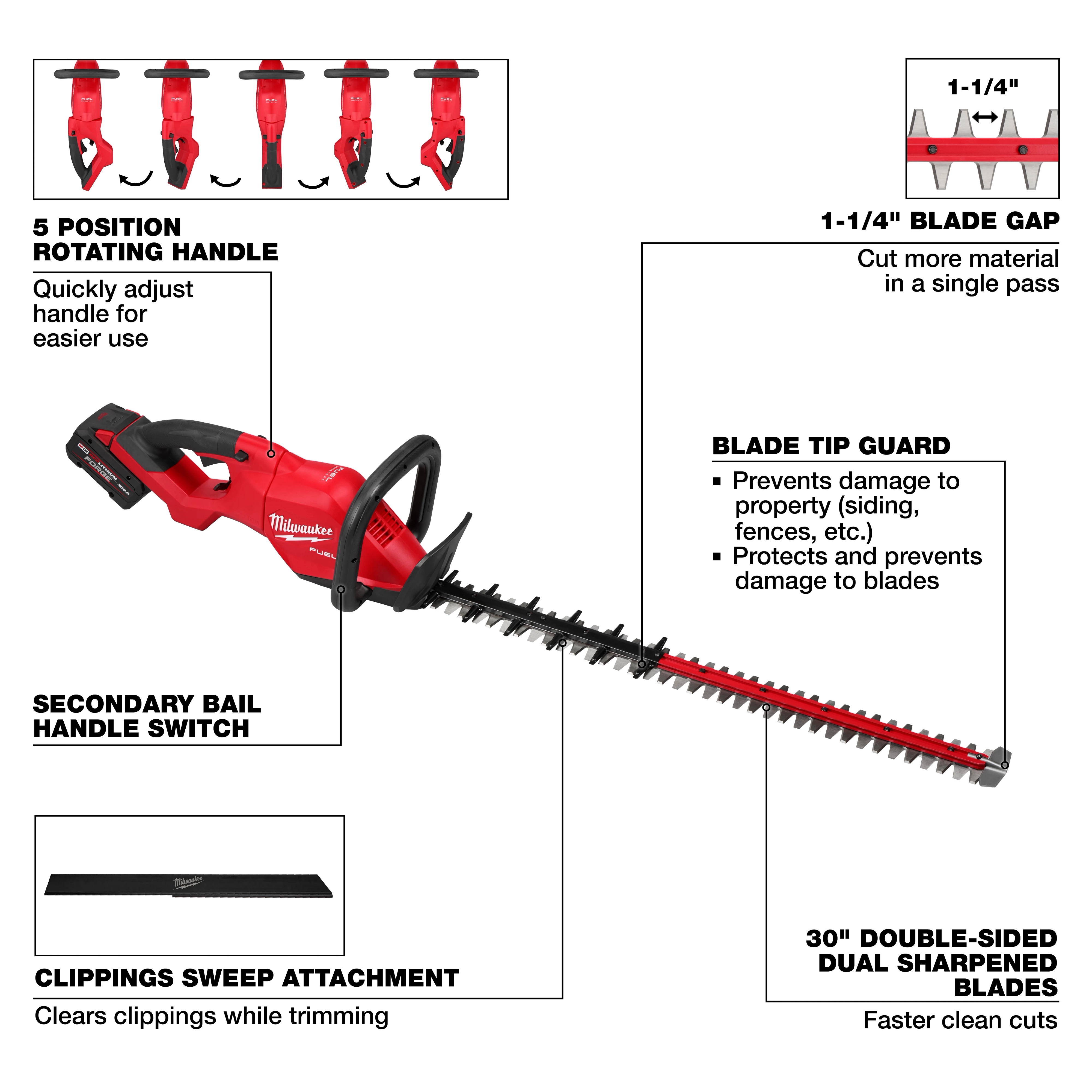 Image showing the M18 FUEL™ 30" Hedge Trimmer features. Highlights include a 5-position rotating handle, secondary bail handle switch, 1-1/4" blade gap, blade tip guard, 30" double-sided dual sharpened blades, and clippings sweep attachment. The text describes the benefits of each feature.