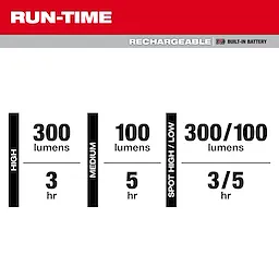 Run-time chart for Milwaukee Rechargeable Clip Light showing lumen and hour settings for high, medium, and spot modes.