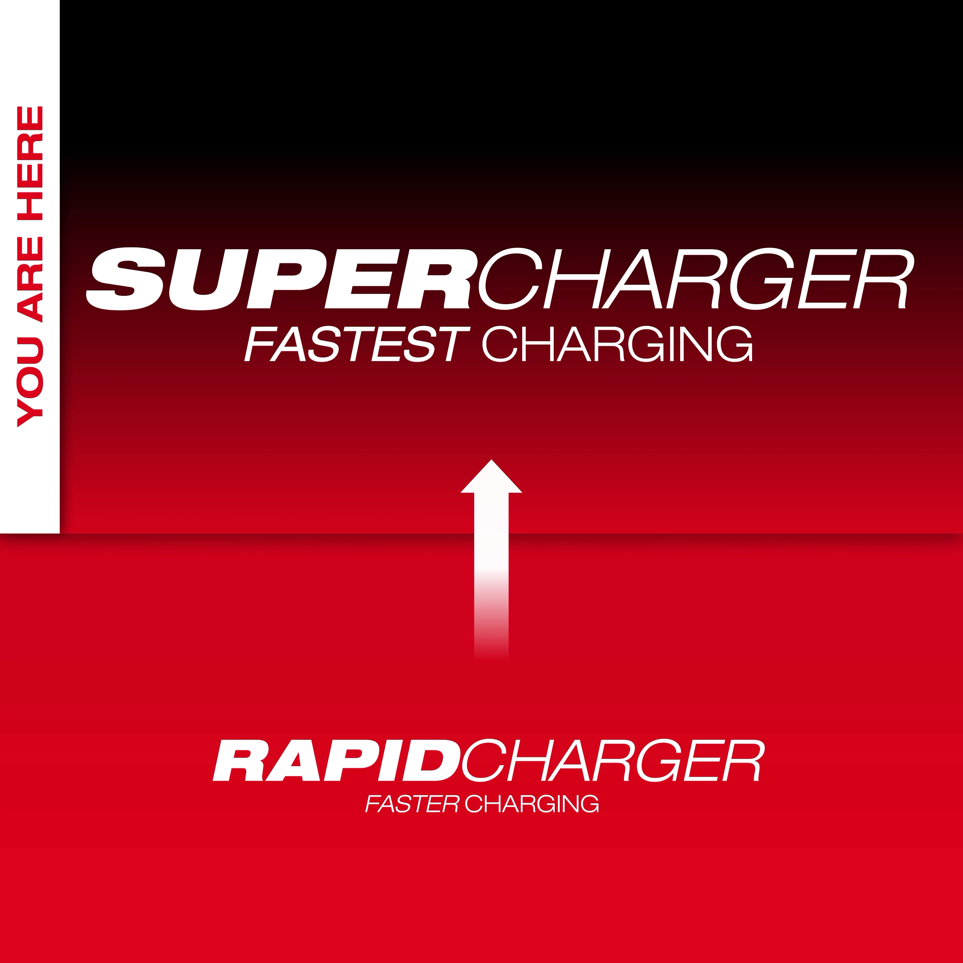 The image shows a comparison between the MX FUEL™ Super Charger and the Rapid Charger. The MX FUEL™ Super Charger is labeled as "Fastest Charging" and is positioned above the Rapid Charger, labeled as "Faster Charging," with an arrow pointing upward from Rapid Charger to Super Charger. "You are here" is written vertically on the left.