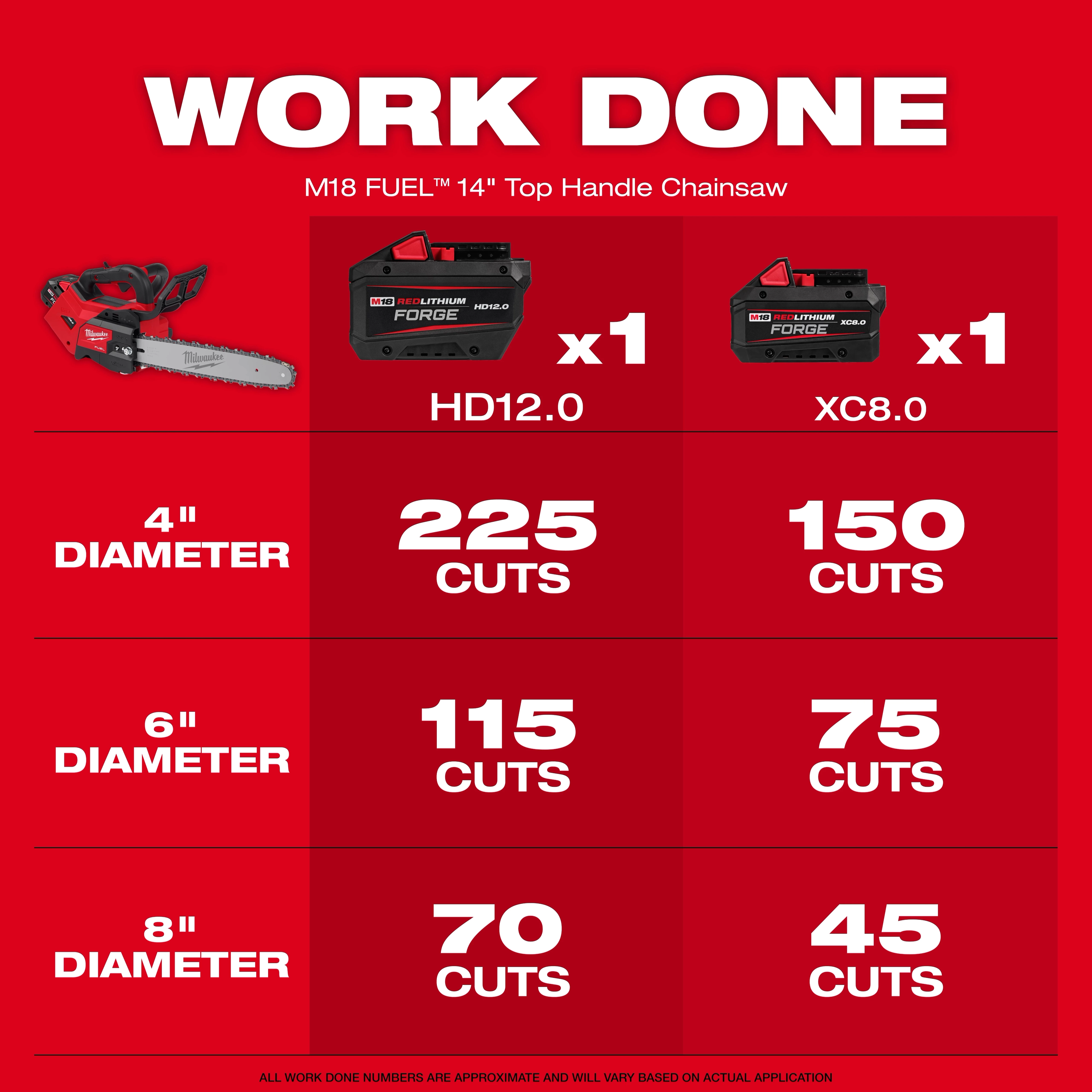 Image showing a performance chart for the M18 FUEL™ 12" Top Handle Chainsaw. Two battery types, HD12.0 and XC8.0, are listed with their corresponding cuts on wood diameters of 4", 6", and 8". For 4", 225 and 150 cuts; 6", 115 and 75 cuts; 8", 70 and 45 cuts.