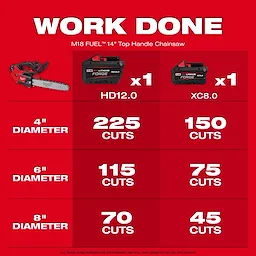 Image showing a performance chart for the M18 FUEL™ 12" Top Handle Chainsaw. Two battery types, HD12.0 and XC8.0, are listed with their corresponding cuts on wood diameters of 4", 6", and 8". For 4", 225 and 150 cuts; 6", 115 and 75 cuts; 8", 70 and 45 cuts.