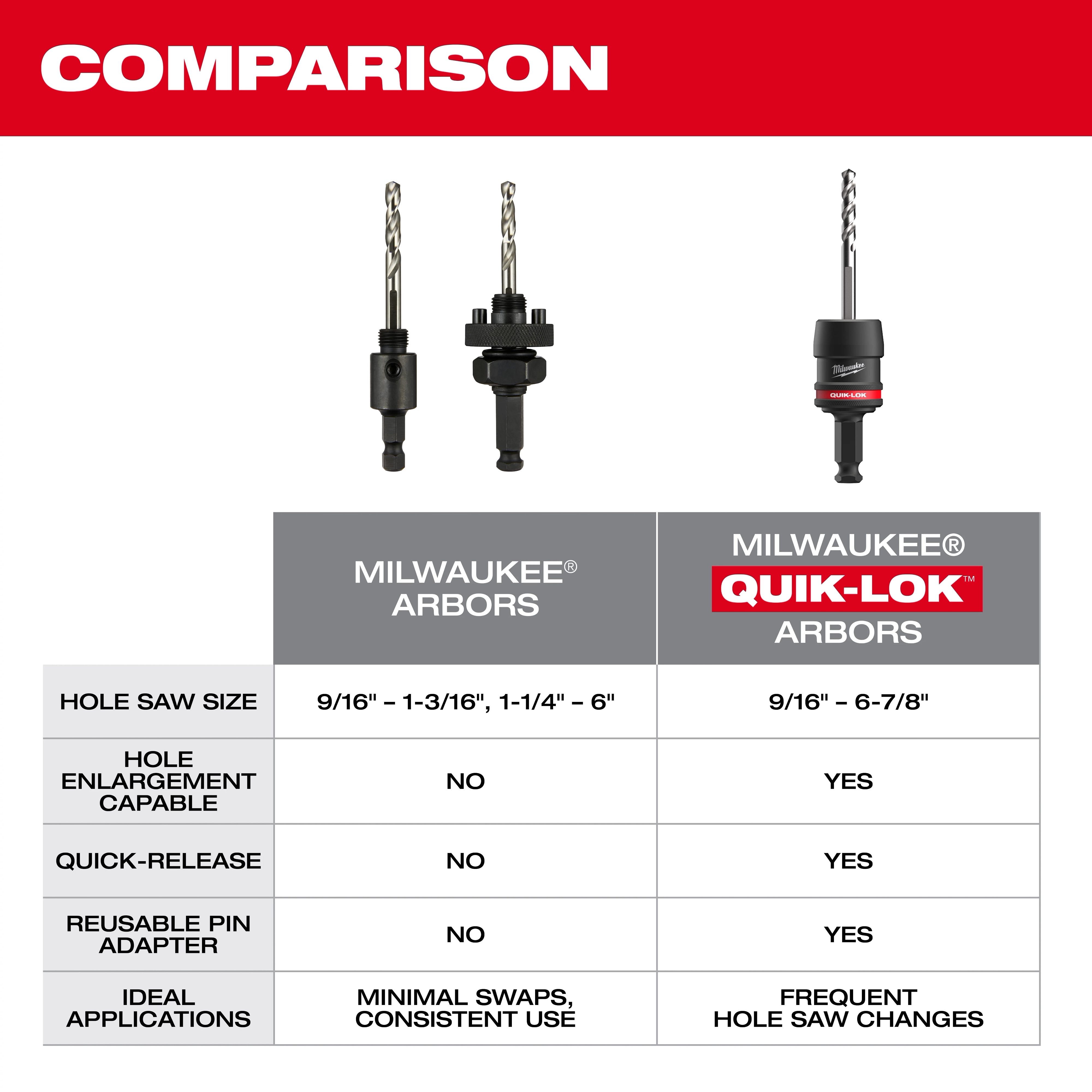 The QUIK-LOK™ Arbor Set allows fast, frequent hole saw changes with universal compatibility for saw sizes ranging from 9/16” to 6-7/8”. It is optimized for efficient operation compared to standard arbors, which are more suited for minimal swaps and consistent use with various hole saw sizes.