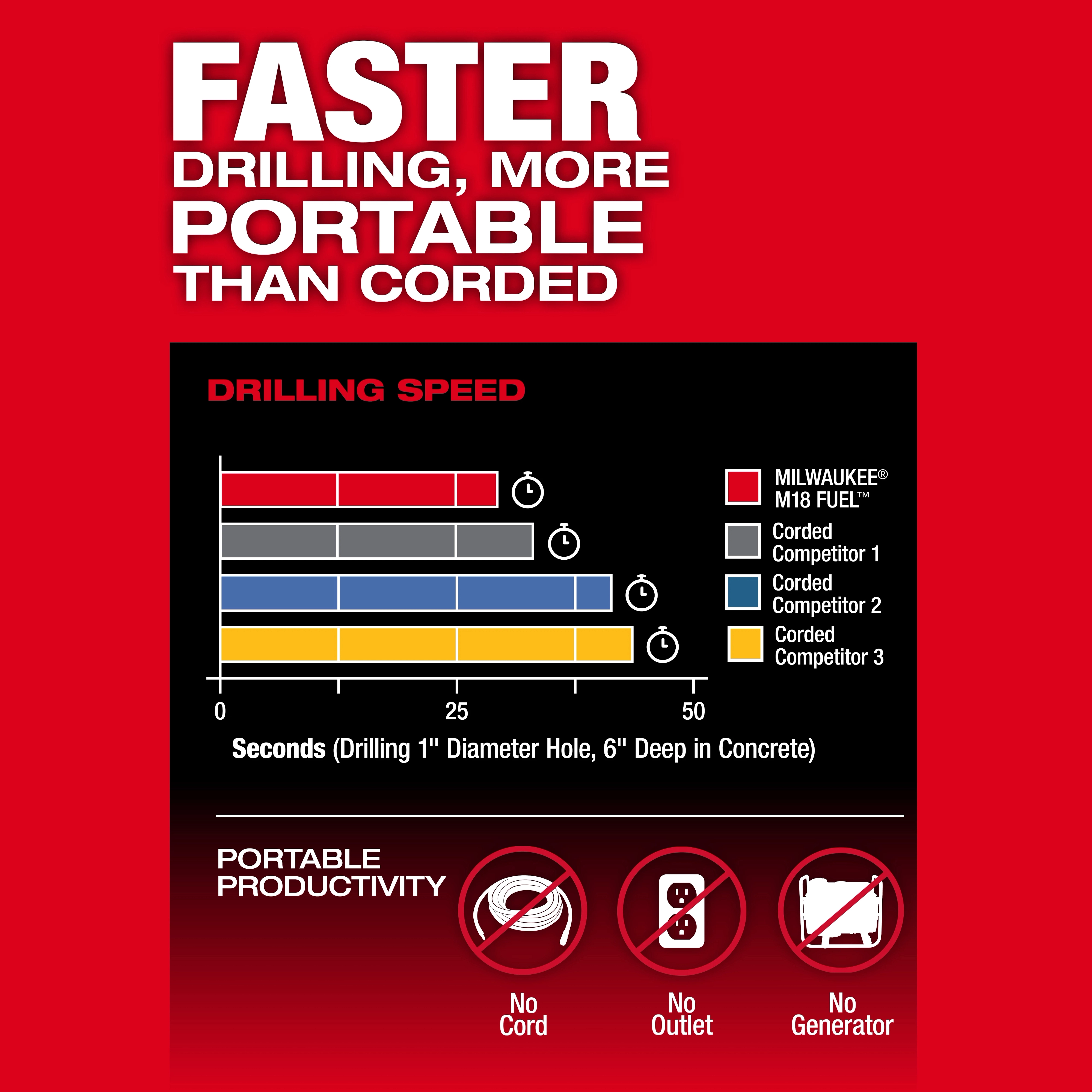 Red infographic comparing drilling speed, showing M18 FUEL 1-9/16" SDS Max Rotary Hammer w/ ONE-KEY outperforming competitors.