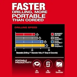 Red infographic comparing drilling speed, showing M18 FUEL 1-9/16" SDS Max Rotary Hammer w/ ONE-KEY outperforming competitors.