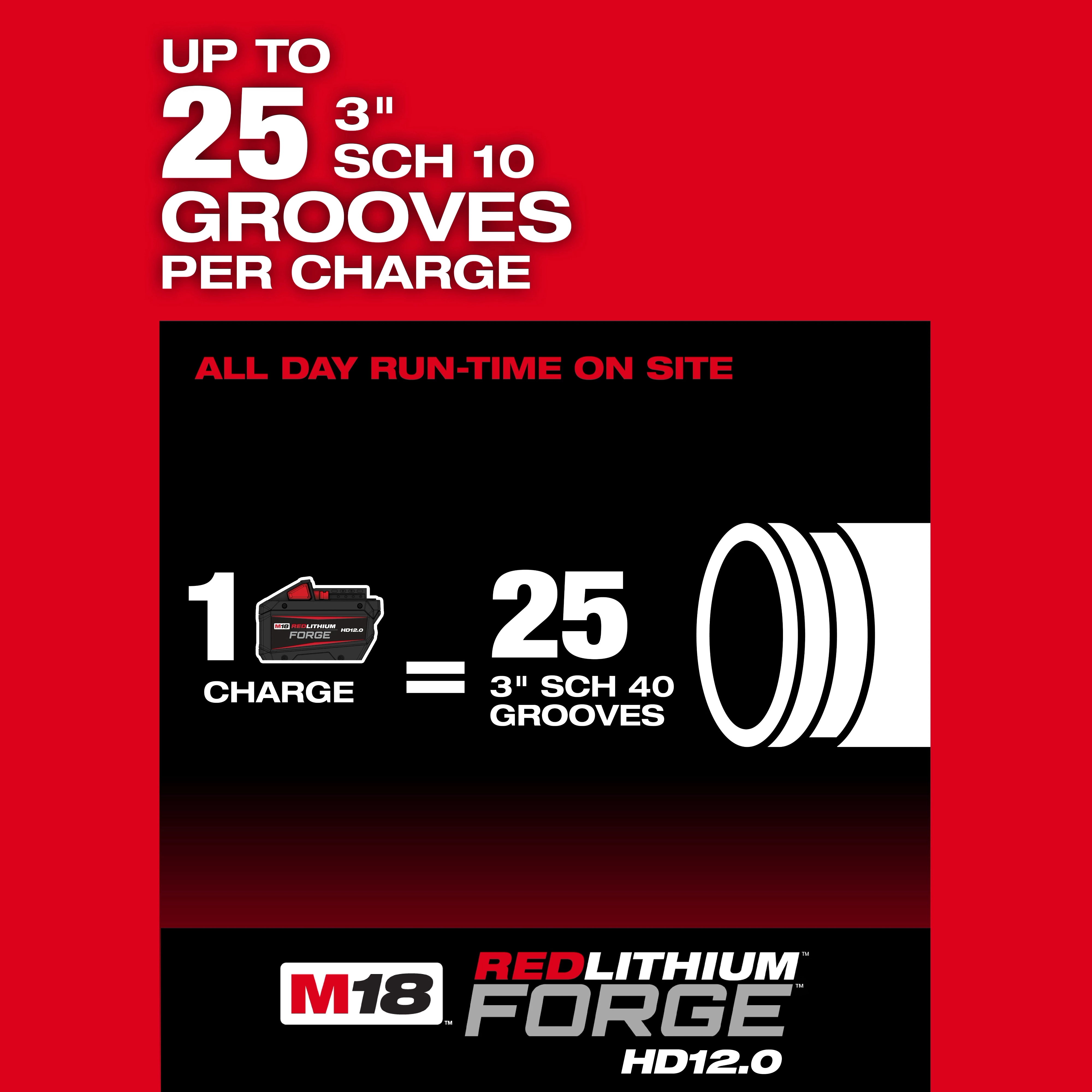 The image features promotional text for the M18 FUEL™ RINGER™ Roll Groover for 2” – 6” Sch 10/40, highlighting that it can perform up to 25 3" Sch 10 grooves per charge using the REDLITHIUM™ FORGE HD12.0 battery.
