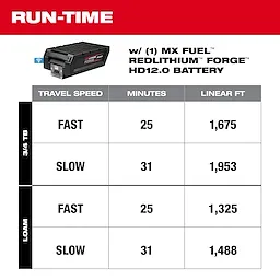 Image showing the run-time for the MX FUEL™ 70 kg Rammer with a REDLITHIUM™ FORGE™ HD12.0 Battery. The table compares travel speeds (fast and slow) on 3/4 TB and loam, with times in minutes and linear feet covered.