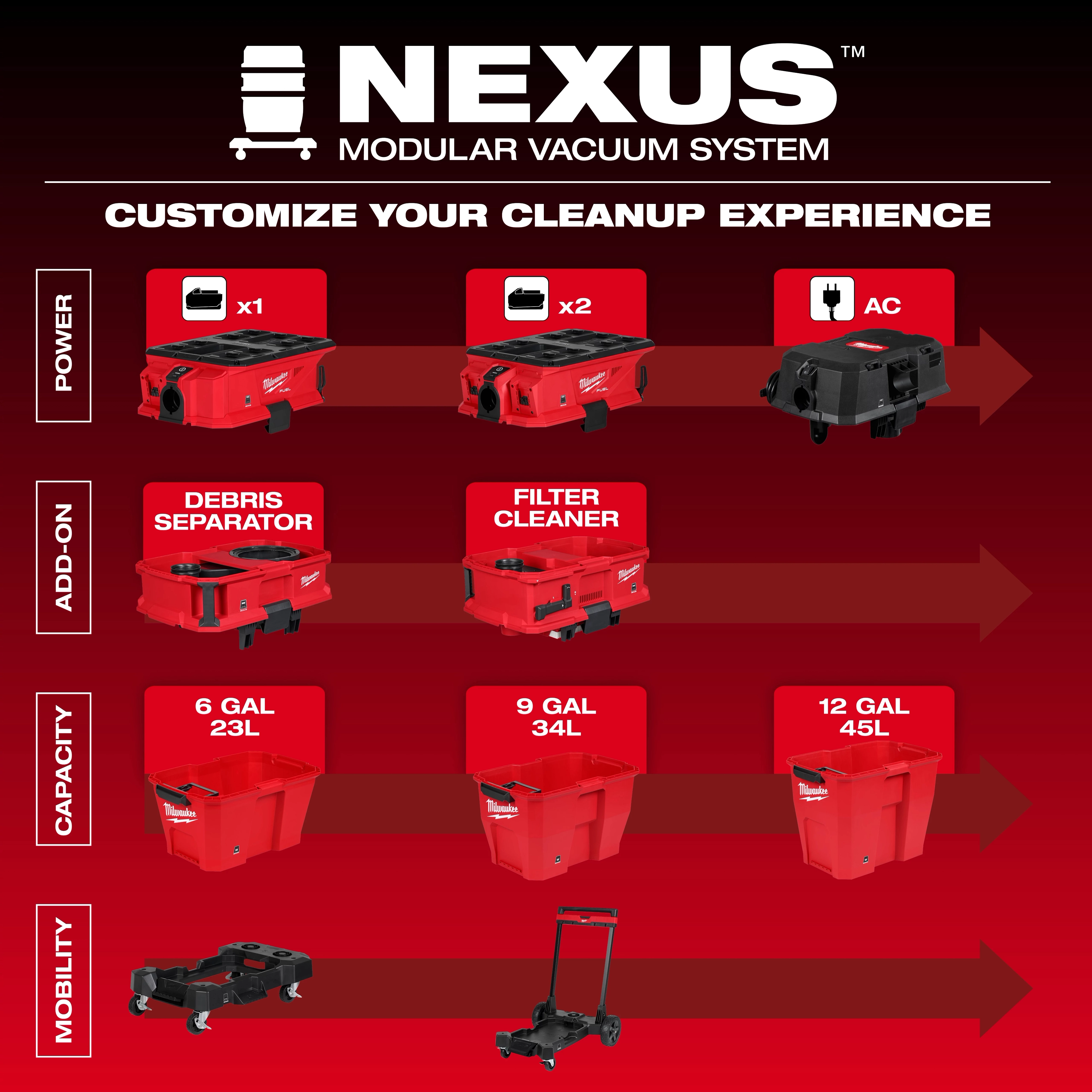 The Nexus Modular Vacuum System offers customization options, including power units (1x, 2x, AC), add-ons (debris separator, filter cleaner), capacities (6 gal, 9 gal, 12 gal bins), and mobility enhancements (rollers, handles). Components are shown in red and black with corresponding labels.