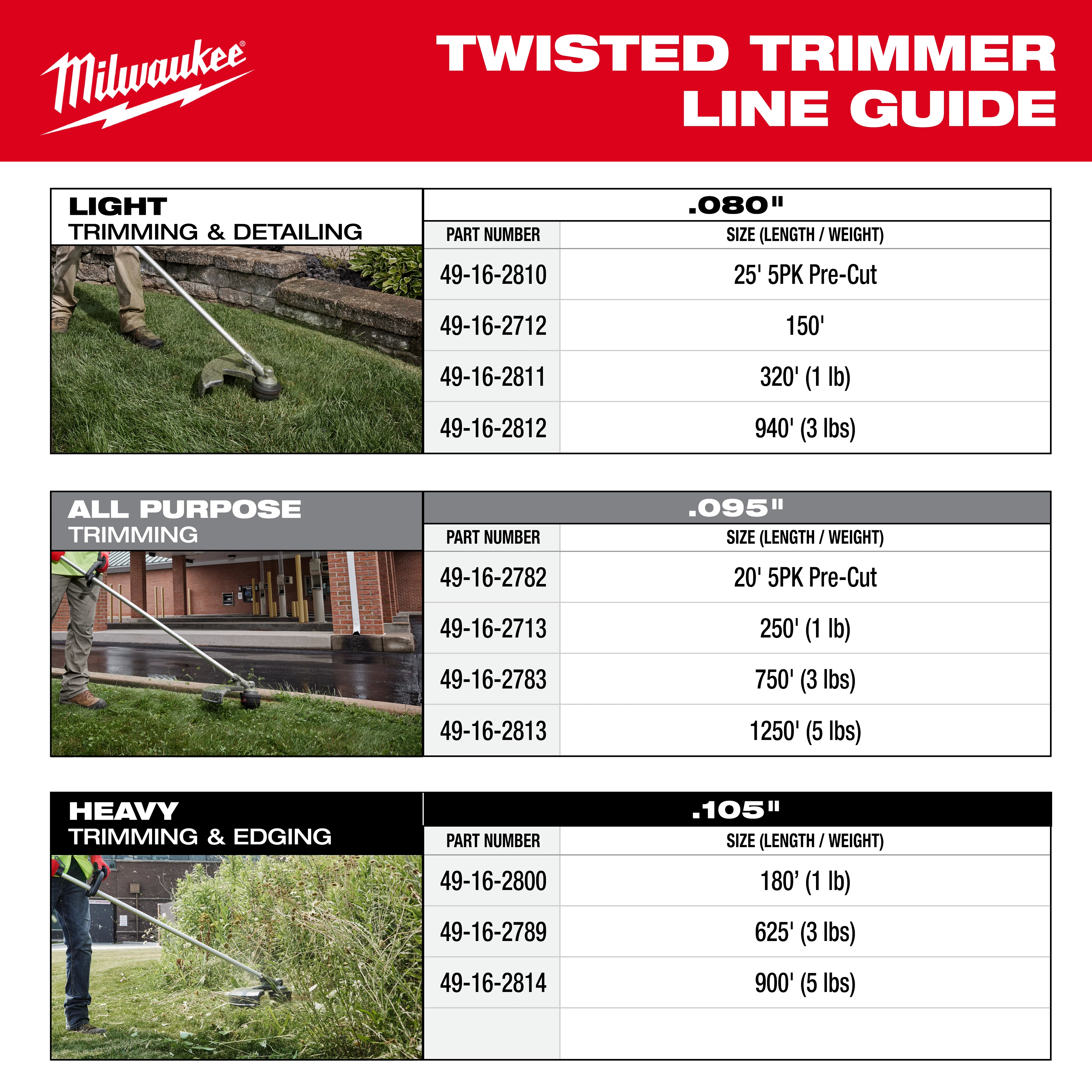 Milwaukee twisted trimmer line guide showing options for light, all-purpose, and heavy use, with parts, sizes, and weights.