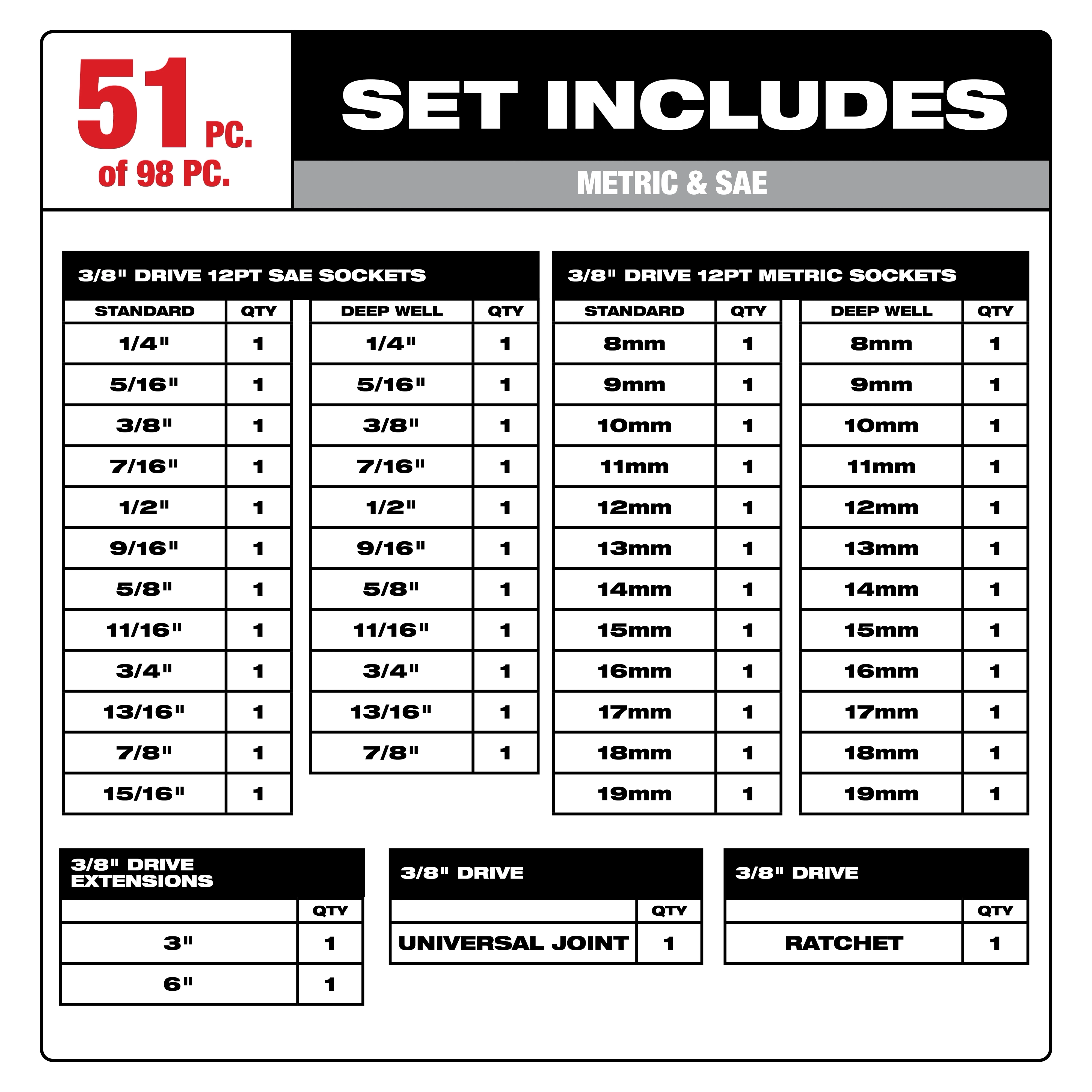 Image shows the contents of the 98pc 3/8" 6-Pt and 12-Pt Metric & SAE Ratchet & Socket Set with PACKOUT™ Low-Profile Organizer. It lists 51 pieces including various sizes of metric and SAE sockets, drive extensions, a universal joint, and a ratchet.
