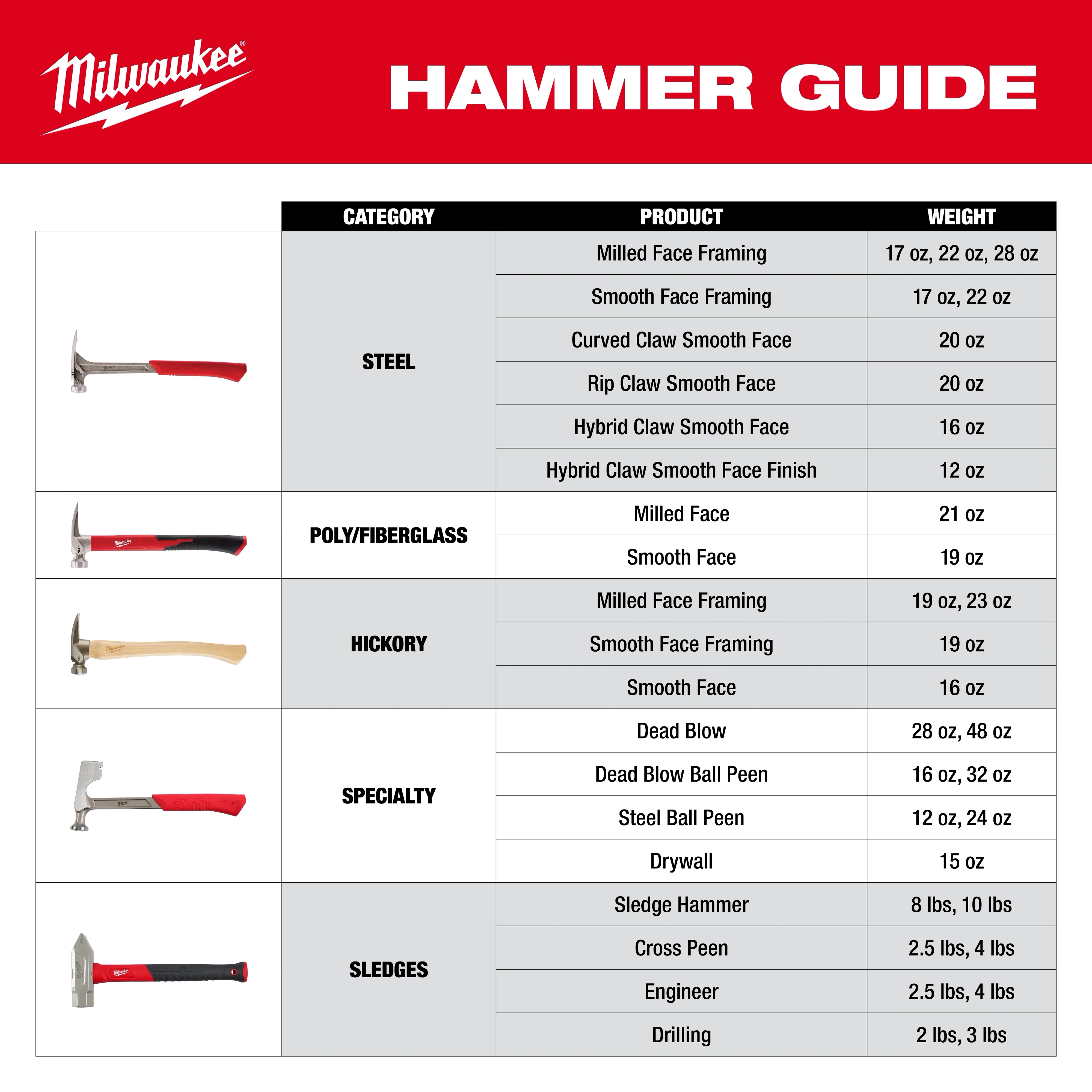 Hammer Guide chart listing hammer categories, products, weights with hammer images on the left and text columns on the right.