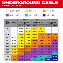 The M18™ FUEL™ Covered Conductor Cable Stripper Kit w/ Adjustable Bushings is optimized for underground cables. The image features a color-coded chart indicating compatible cable sizes ranging from 0.5" to 2.1" for various AWG or kcmil measurements and voltage and insulation levels.