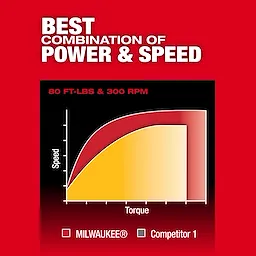 Graph comparing speed and torque of M12 FUEL 1/2" Ratchet with a competitor, showcasing the ratchet's superior performance with 80 ft-lbs torque and 300 RPM.