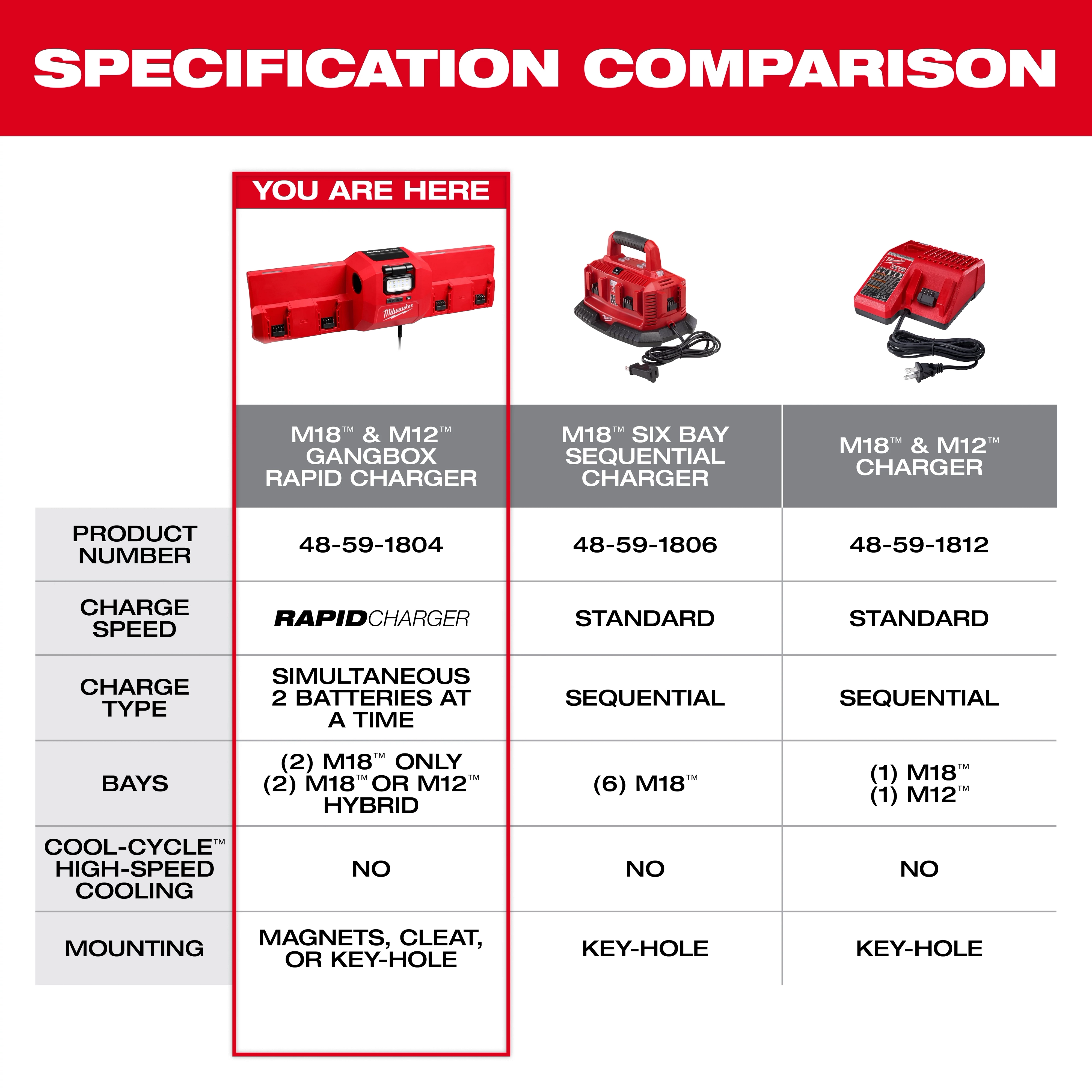 The M18™ and M12™ Gangbox Rapid Charger features rapid charging, simultaneous charging of two batteries, and mounting options including magnets, cleat, or key-hole. It is compared to the M18™ Six Bay Sequential Charger and the M18™ & M12™ Charger, showing differences in charge speed, type, bays, cooling, and mounting options.