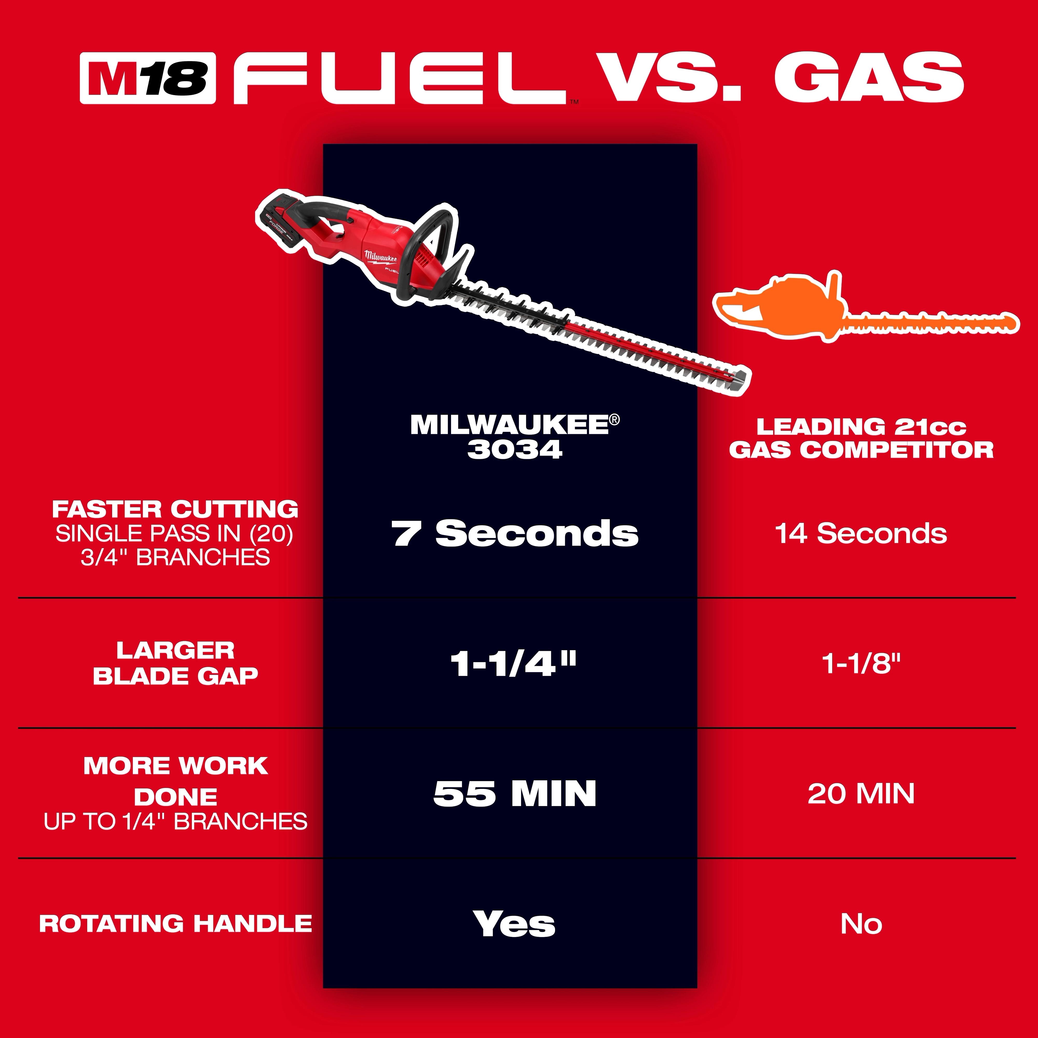 Comparison chart showing M18 FUEL™ 30" Hedge Trimmer against a leading 21cc gas competitor. Highlights include faster cutting (7 vs. 14 sec), larger blade gap (1-1/4" vs. 1-1/8"), more work done (55 min vs. 20 min), and the inclusion of a rotating handle.