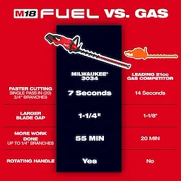 Comparison chart showing M18 FUEL™ 30" Hedge Trimmer against a leading 21cc gas competitor. Highlights include faster cutting (7 vs. 14 sec), larger blade gap (1-1/4" vs. 1-1/8"), more work done (55 min vs. 20 min), and the inclusion of a rotating handle.