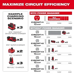 The image illustrates a comparison of circuit efficiency with and without the Power Manager – 15 Amp Circuit, 20 Amp Circuit. It shows an example charging scenario involving multiple chargers and how their usage varies across different circuits over time.