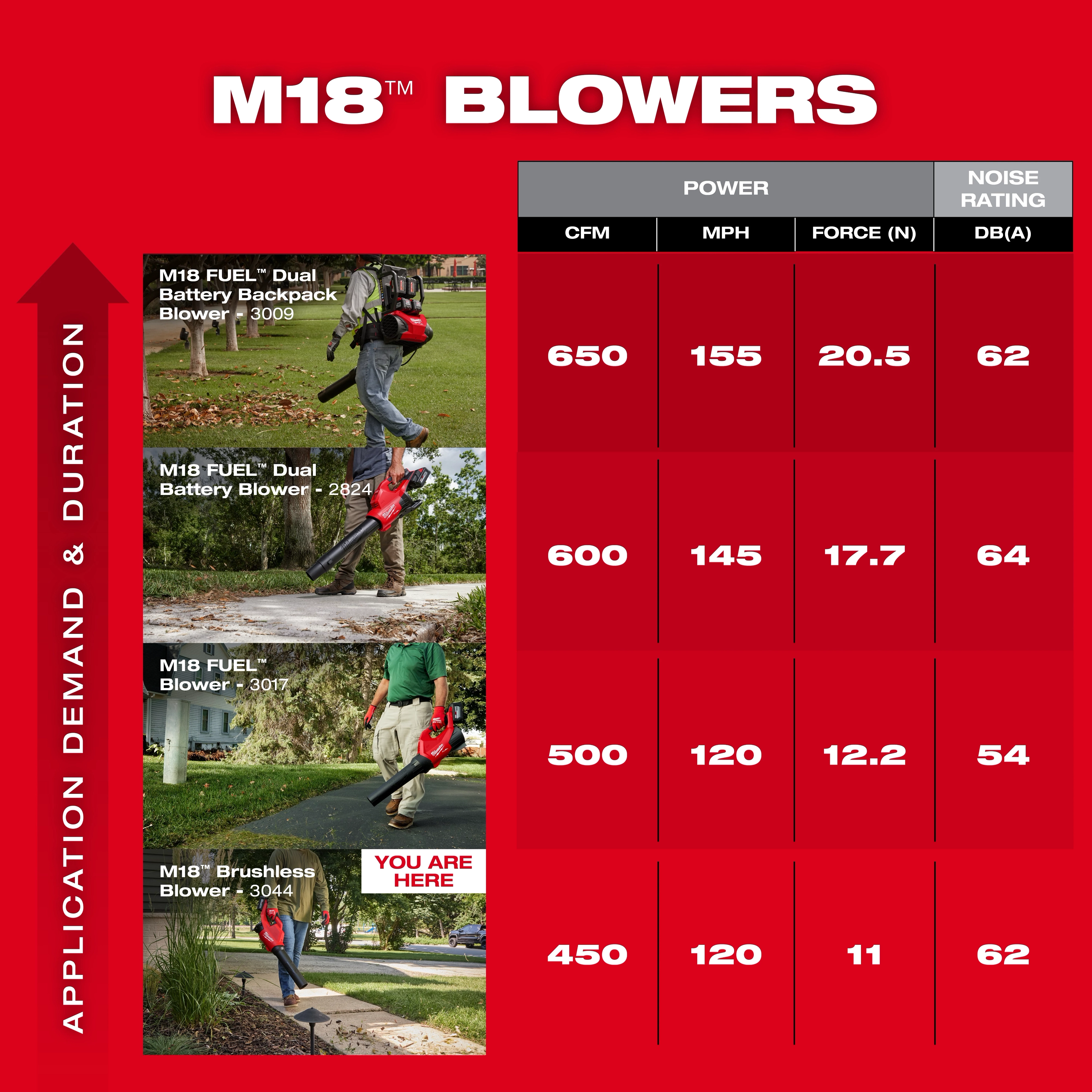 This is a comparison chart of Milwaukee M18 Blowers showing power and noise ratings. The M18 Brushless Blower 3044 has 450 CFM, 120 MPH, and 62 dB(A). Other models include the M18 FUEL Dual Battery Backpack Blower 3009, M18 FUEL Dual Battery Blower 2824, and M18 FUEL Blower 3017.